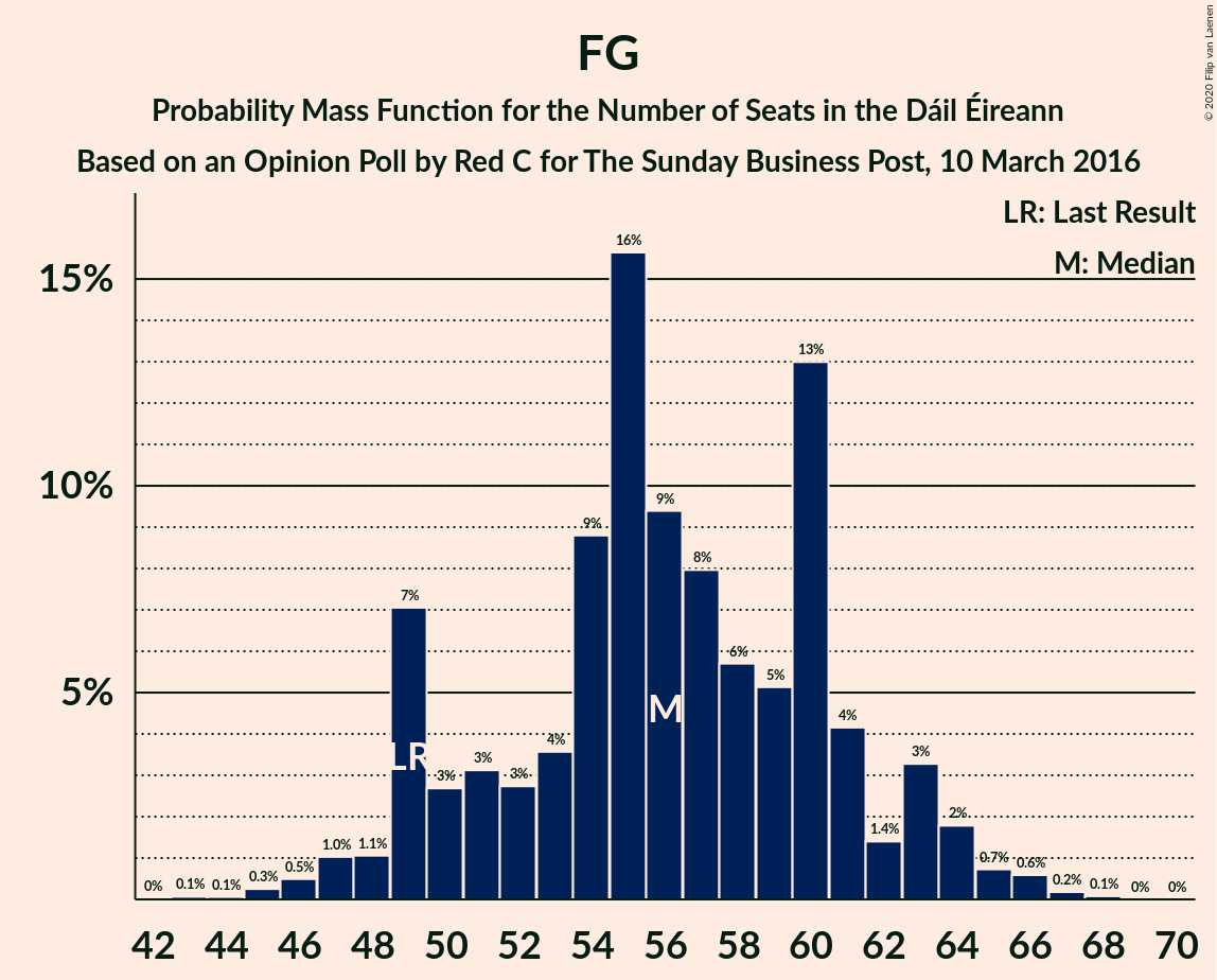 Graph with seats probability mass function not yet produced