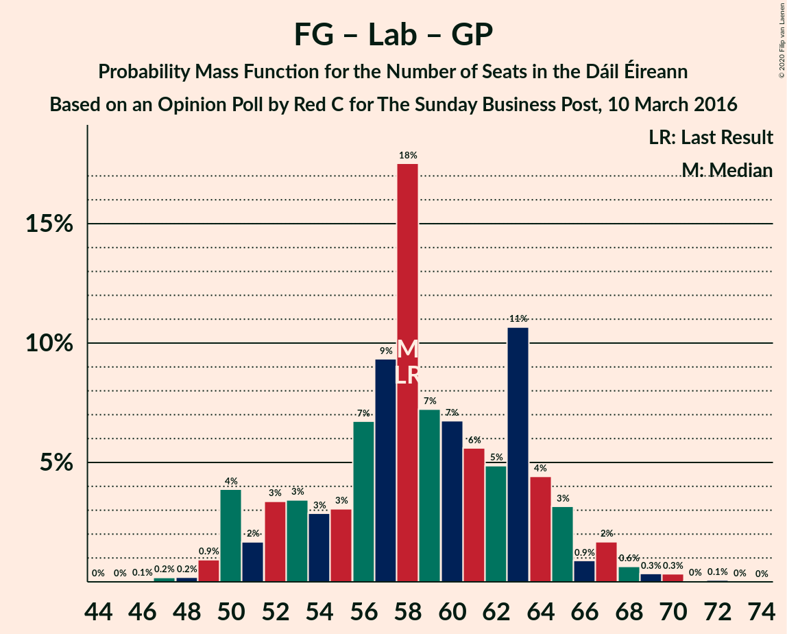 Graph with seats probability mass function not yet produced