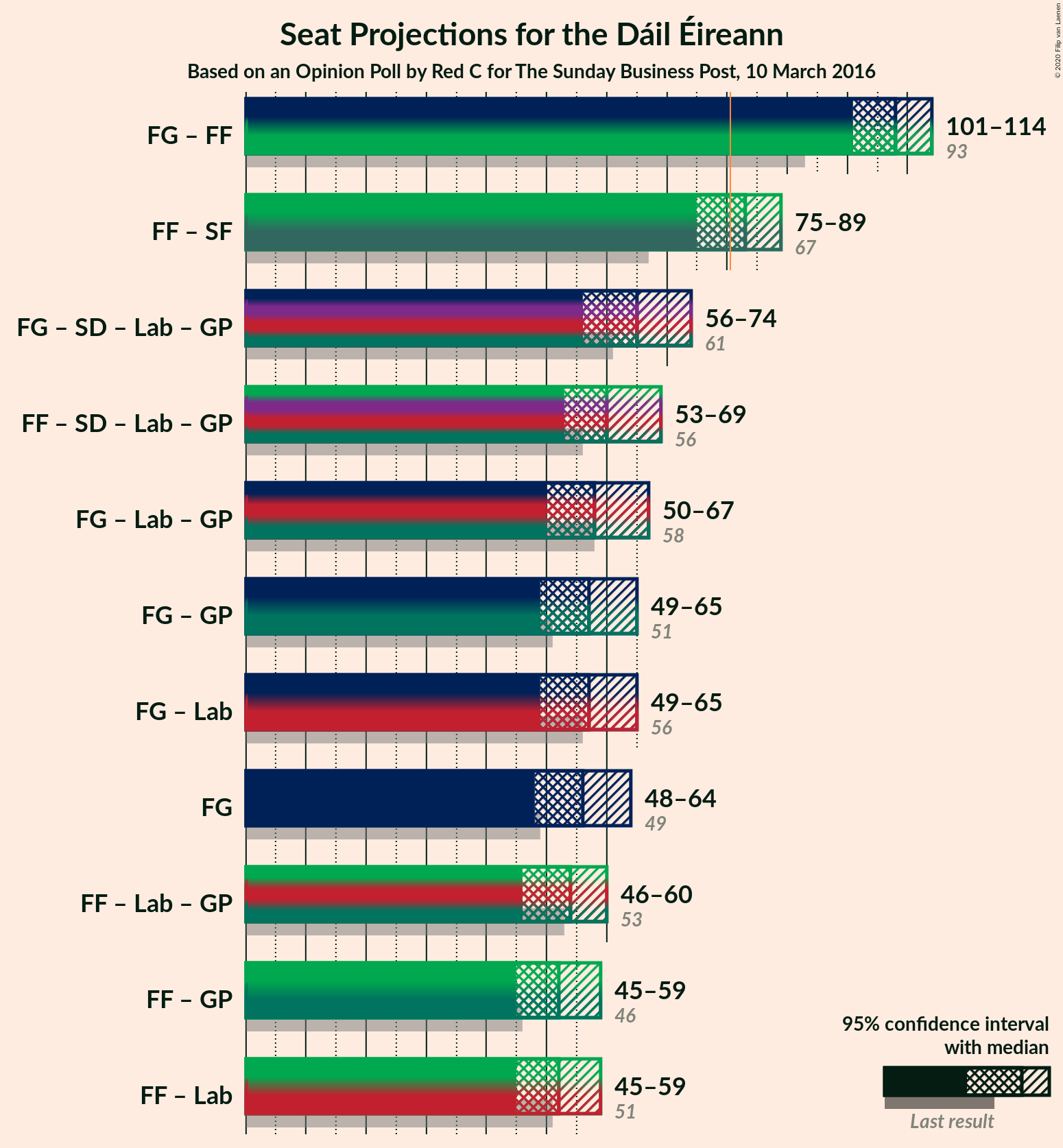 Graph with coalitions seats not yet produced