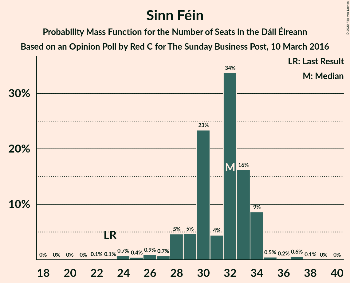 Graph with seats probability mass function not yet produced