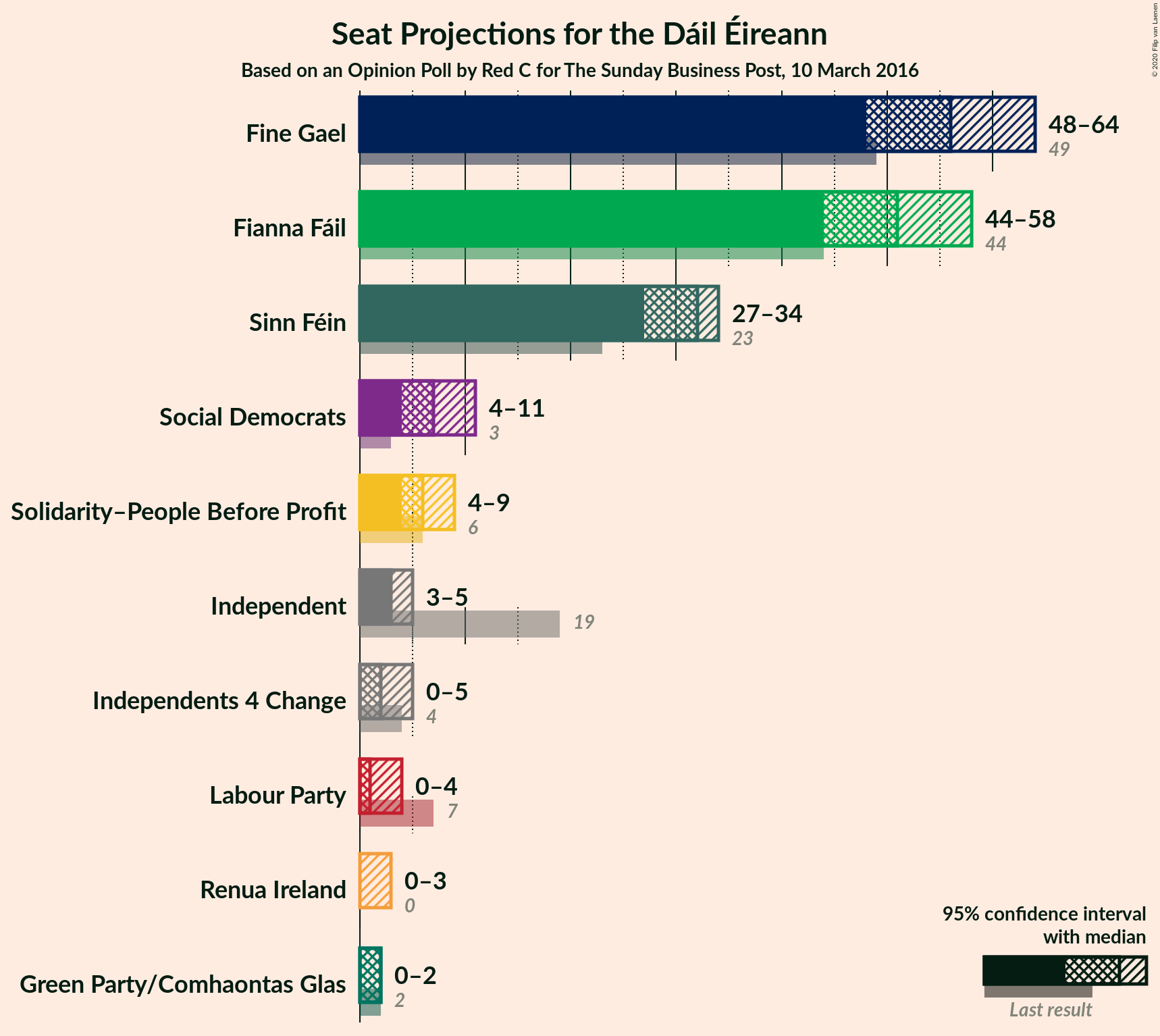 Graph with seats not yet produced