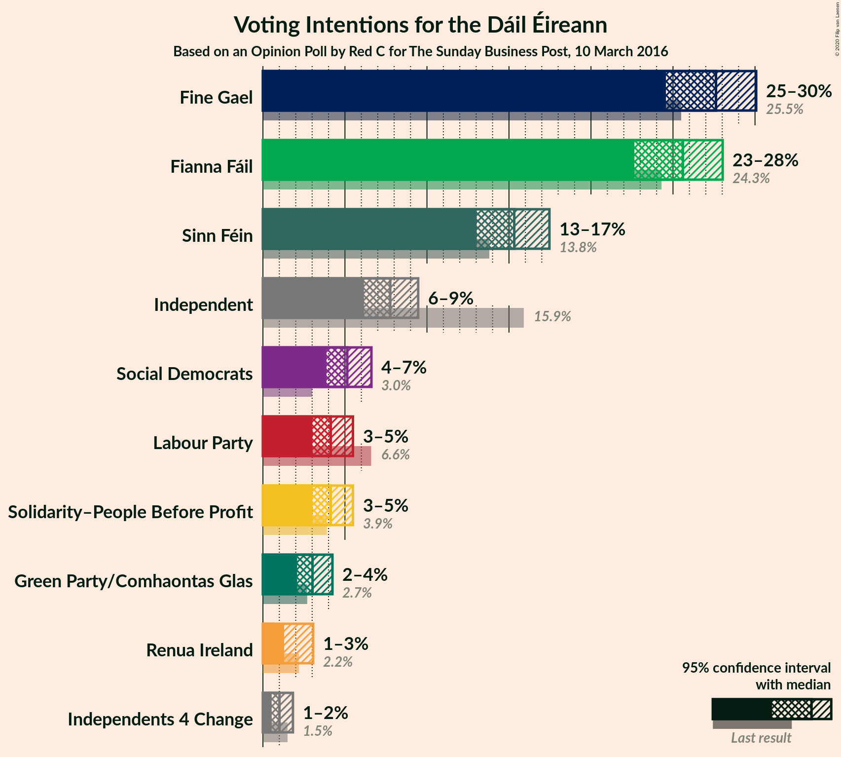 Graph with voting intentions not yet produced