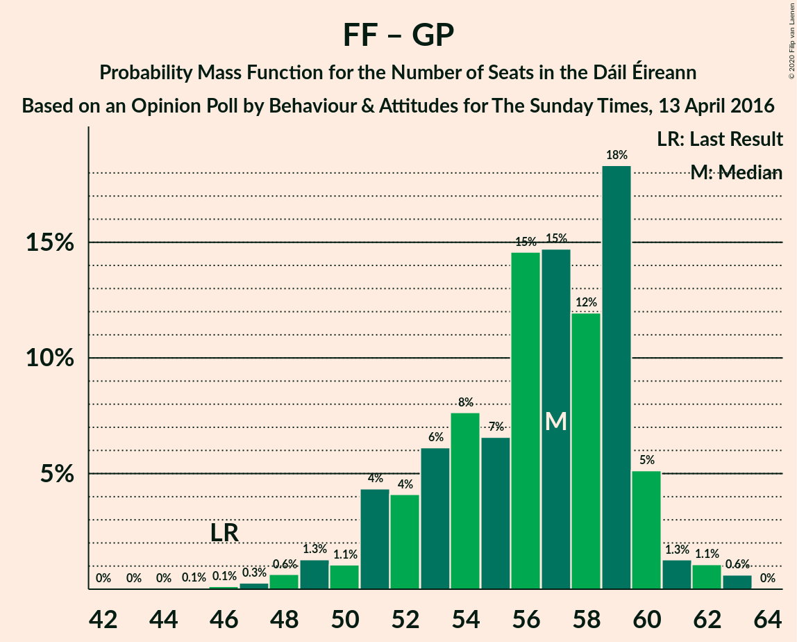 Graph with seats probability mass function not yet produced