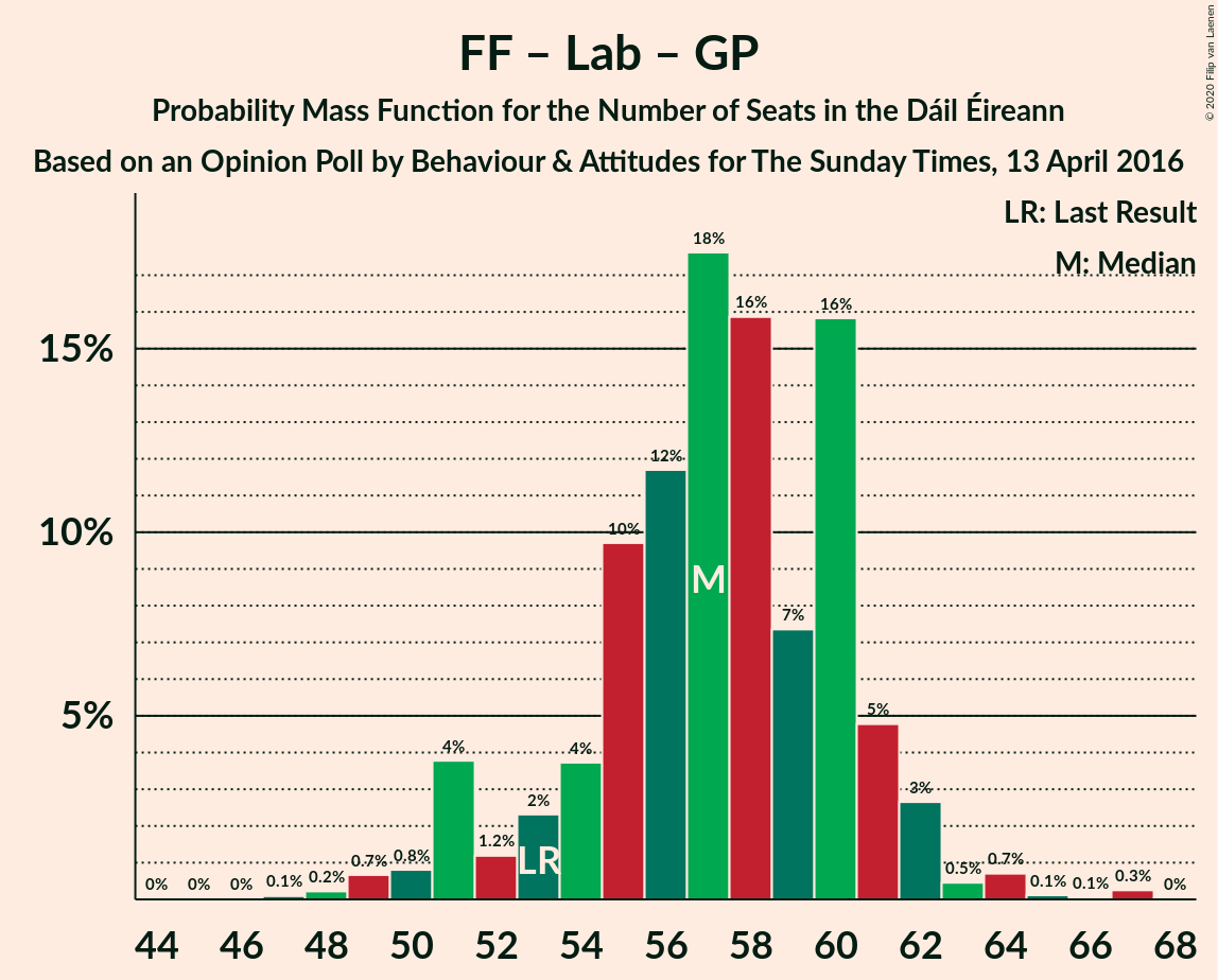 Graph with seats probability mass function not yet produced