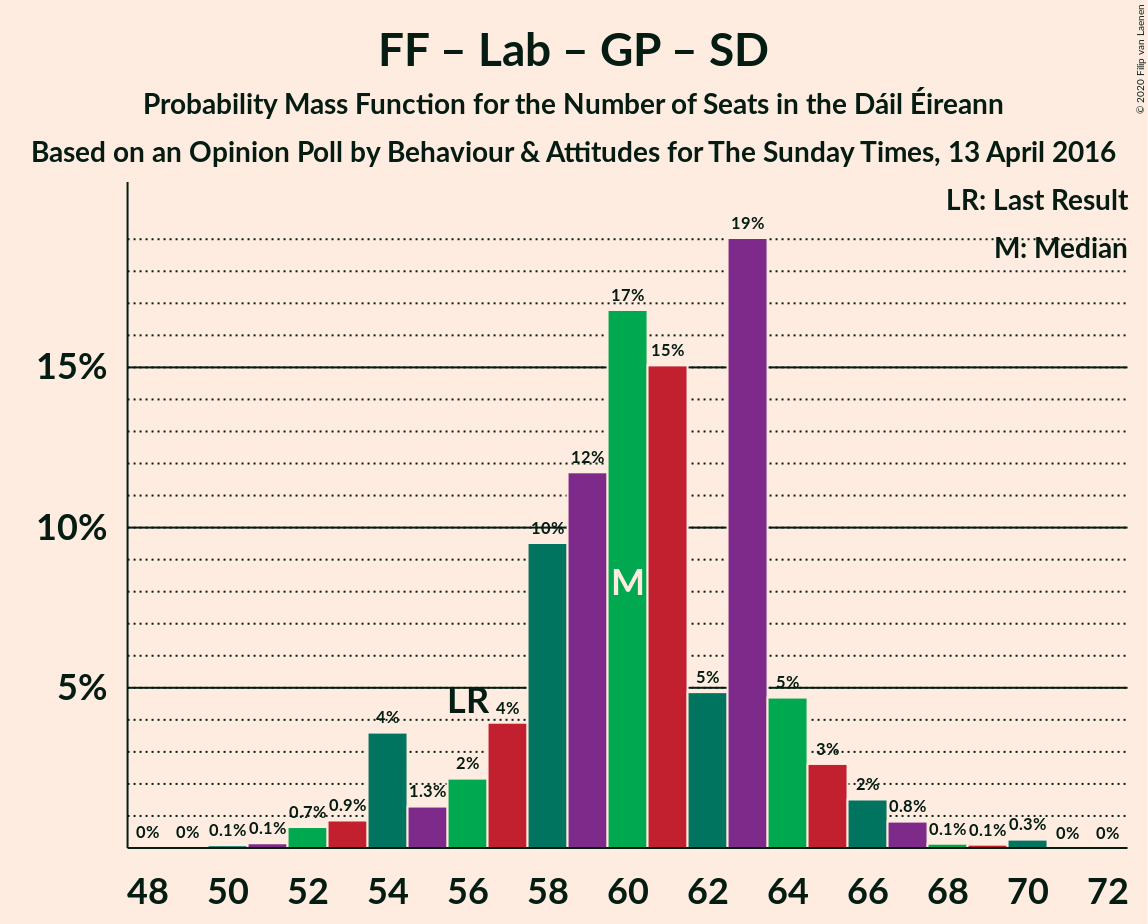 Graph with seats probability mass function not yet produced