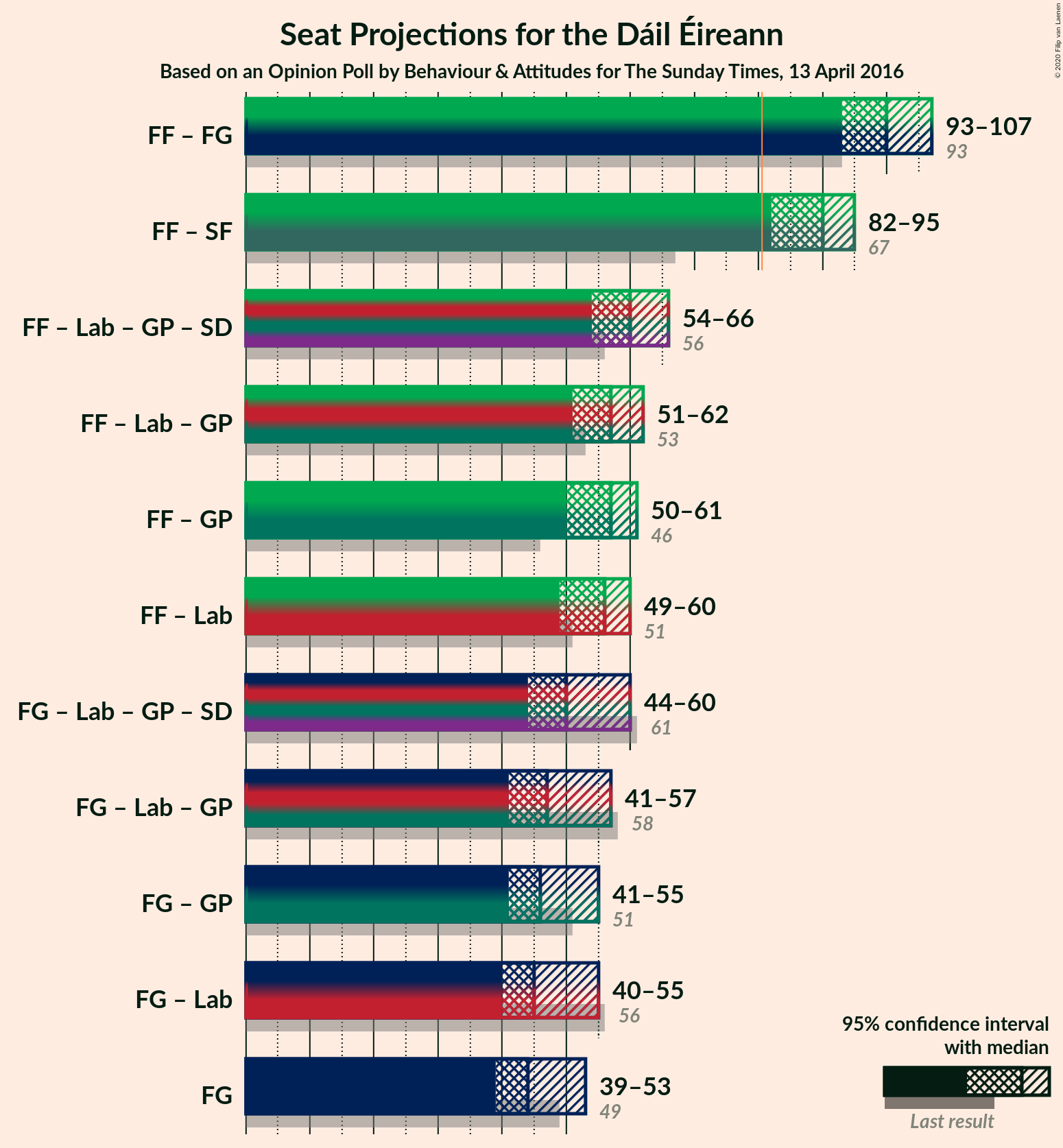 Graph with coalitions seats not yet produced