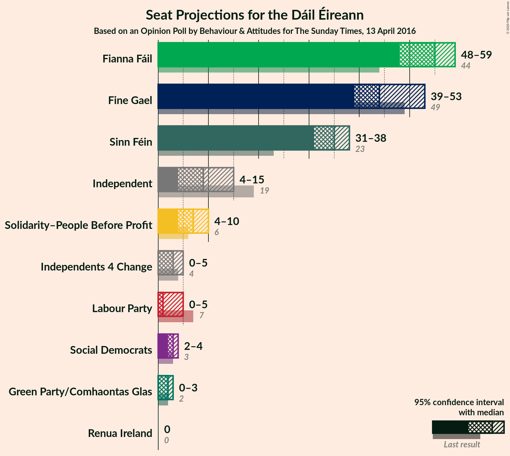 Graph with seats not yet produced