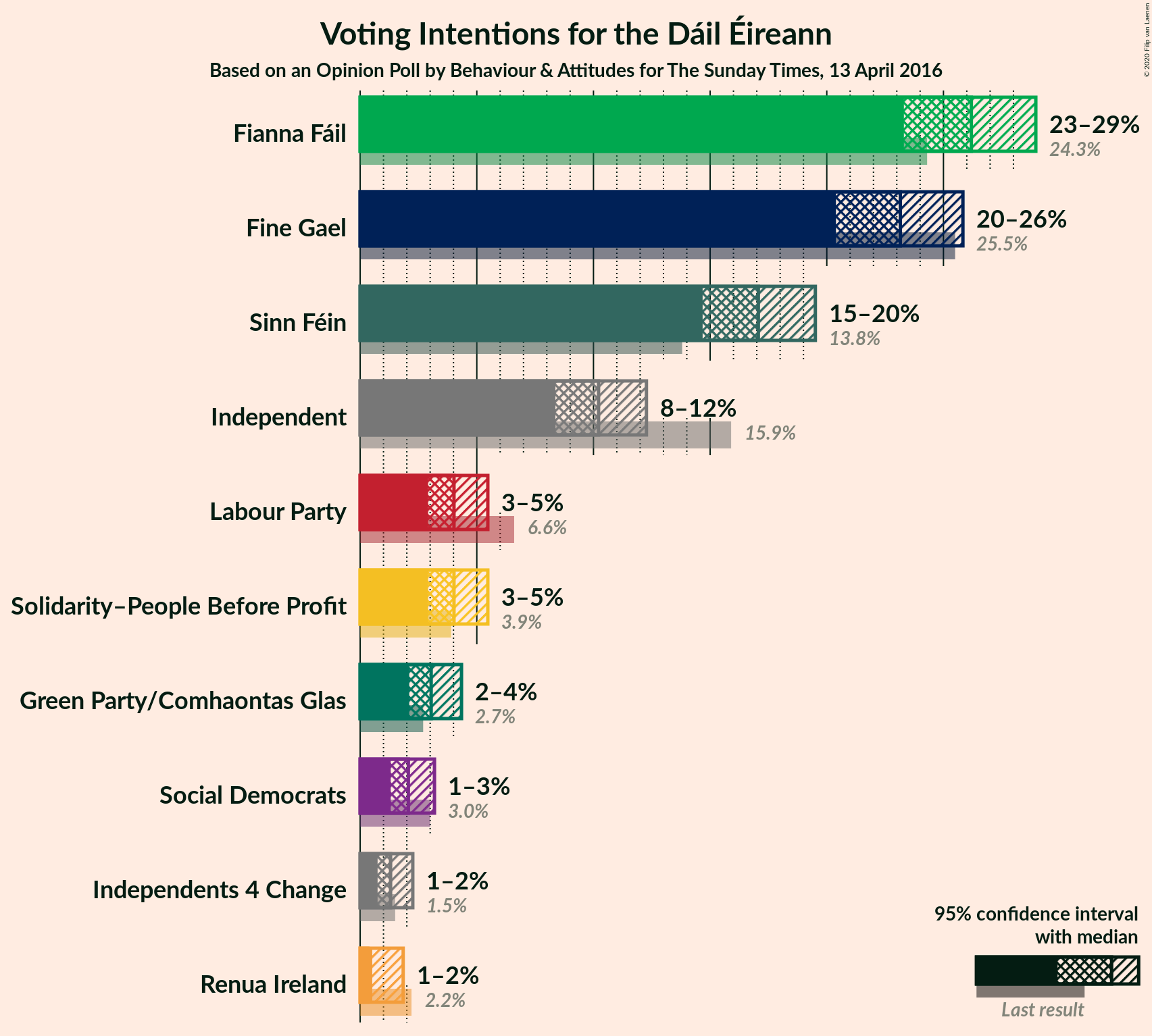 Graph with voting intentions not yet produced