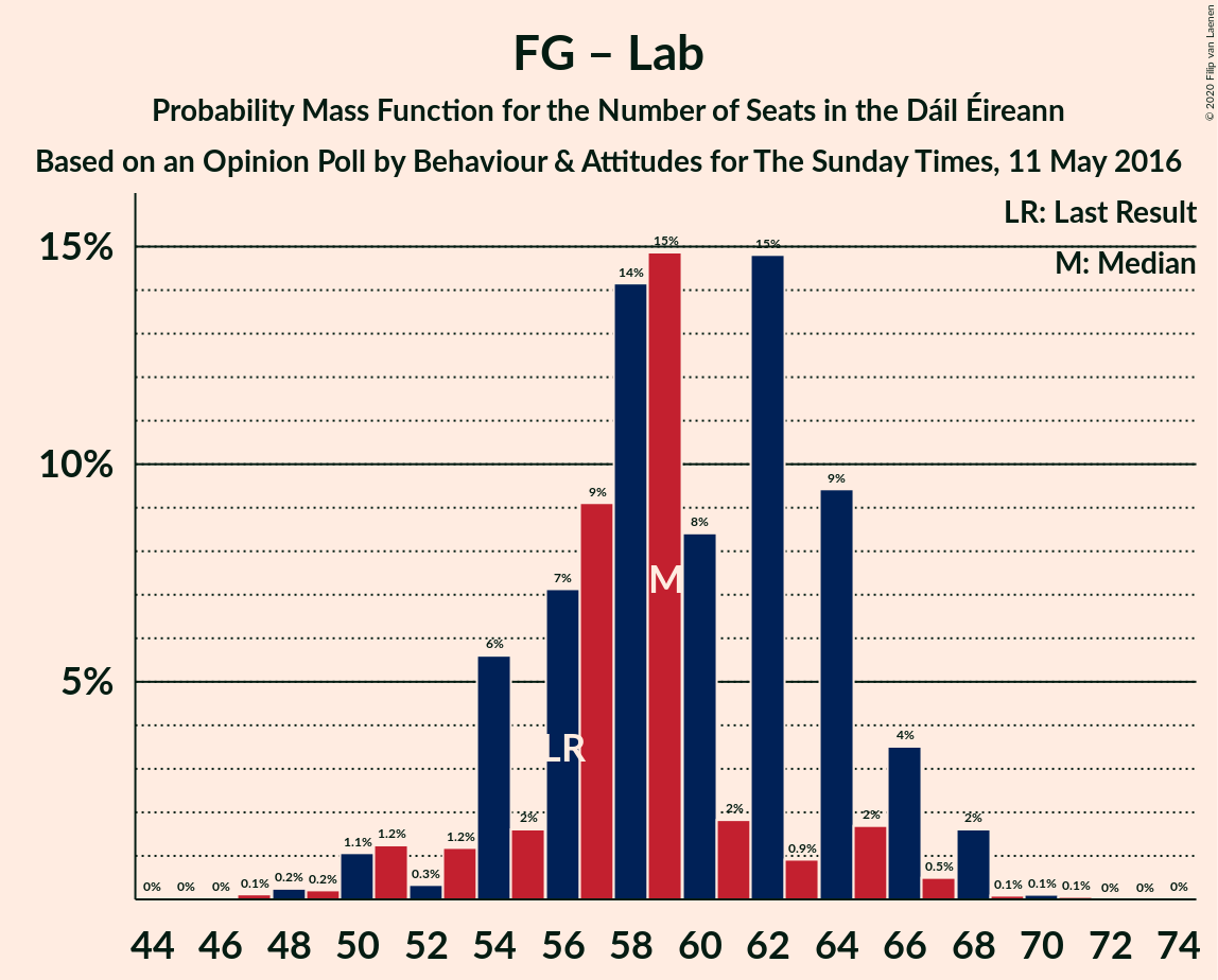 Graph with seats probability mass function not yet produced