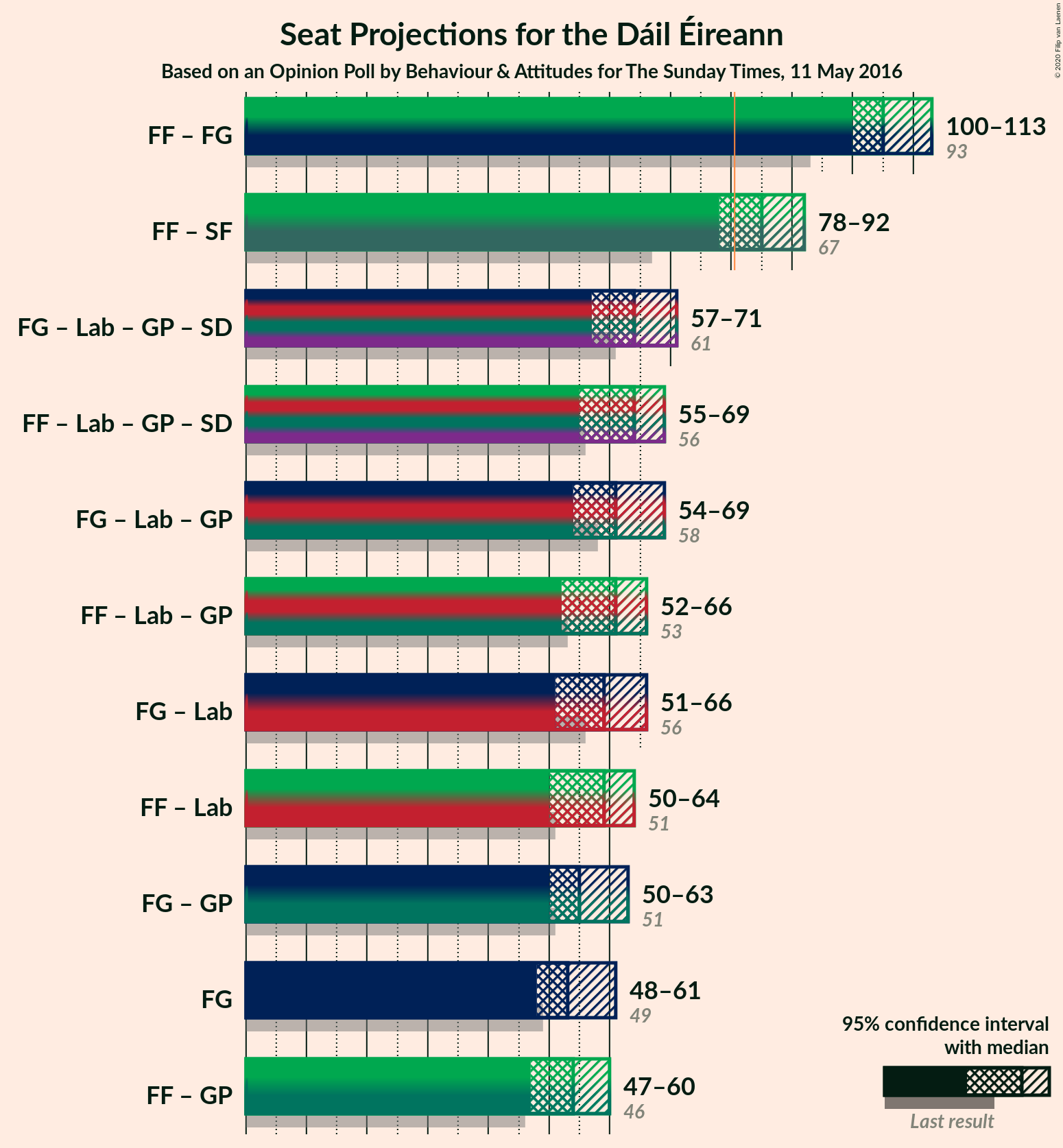 Graph with coalitions seats not yet produced