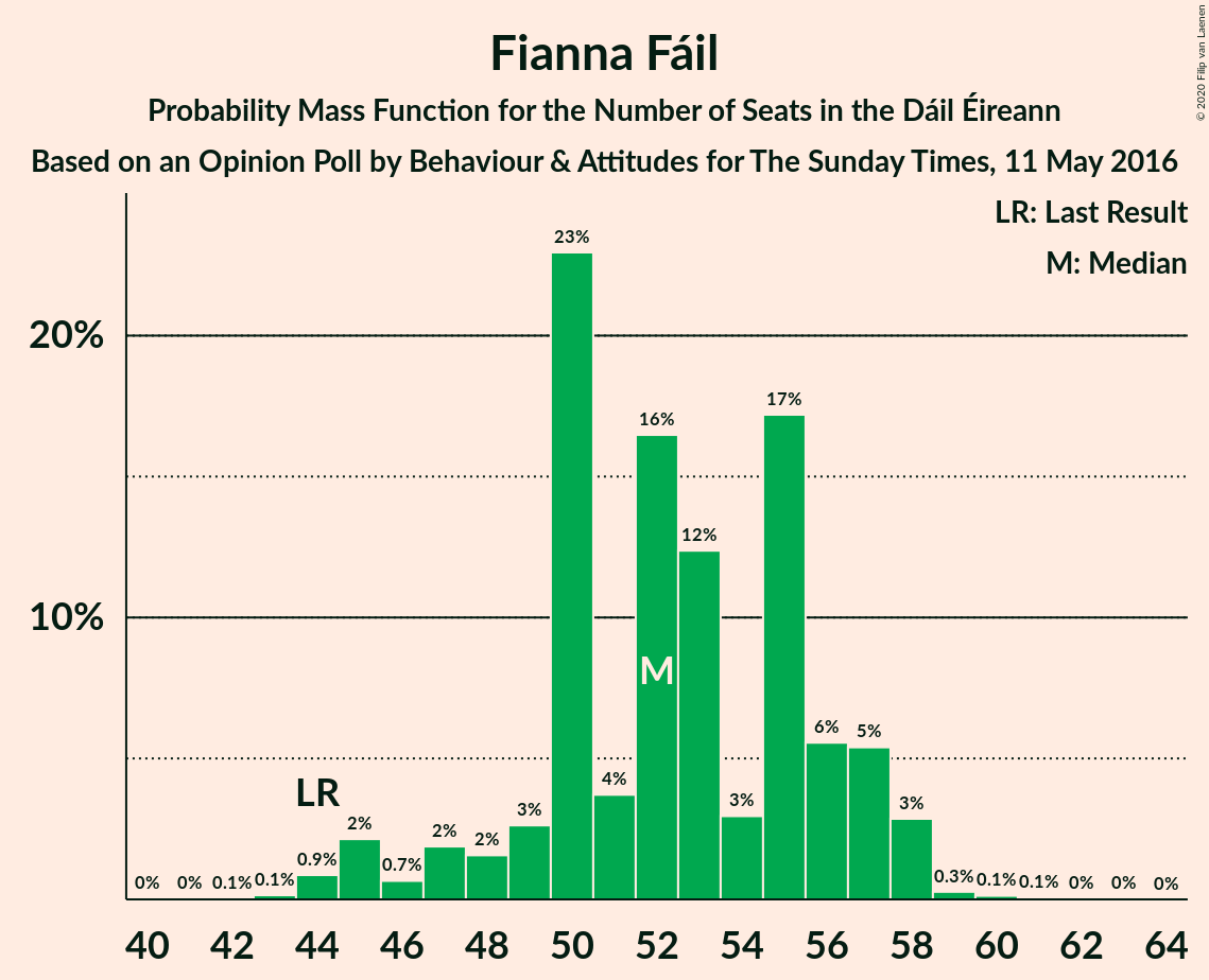 Graph with seats probability mass function not yet produced