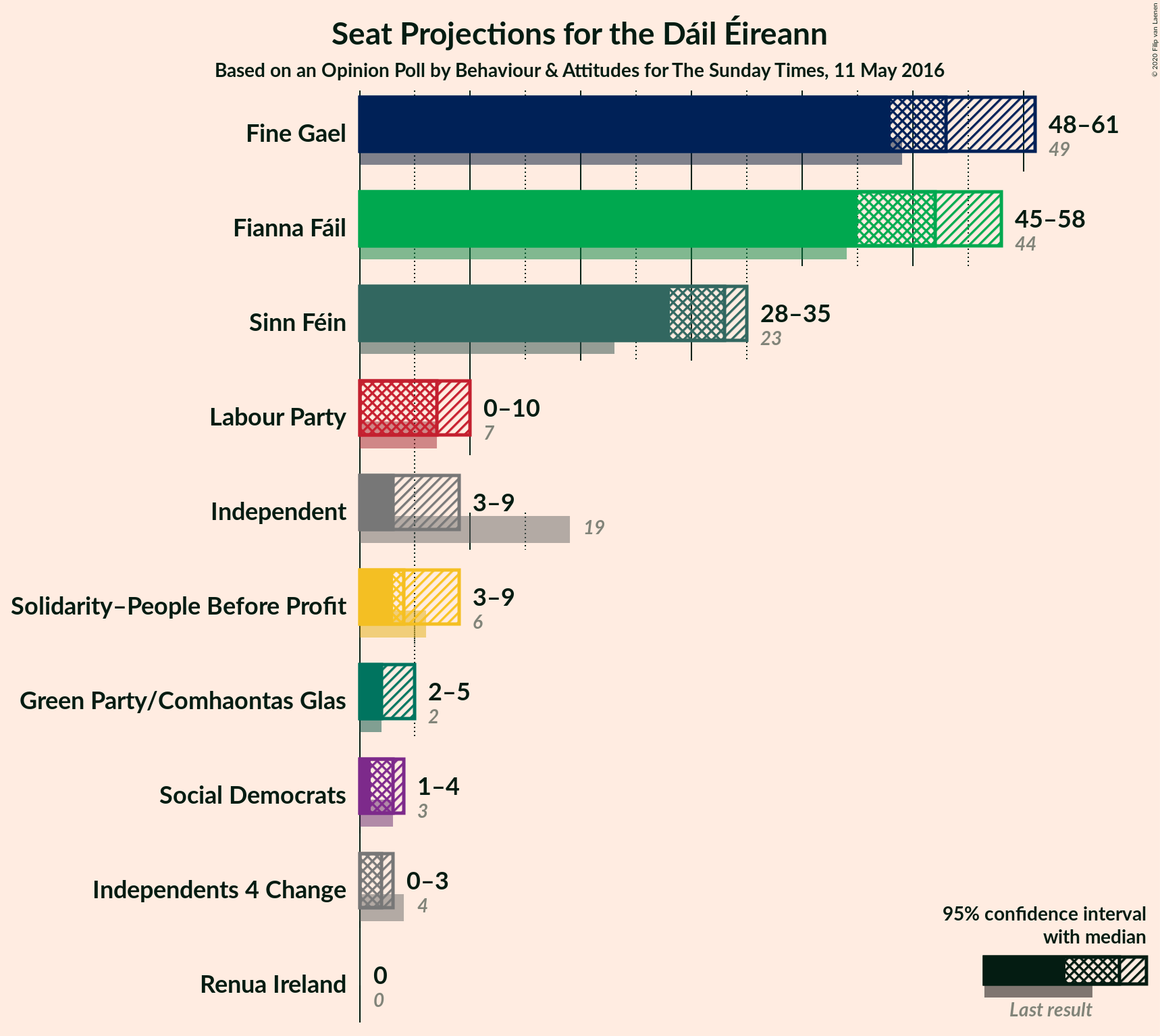 Graph with seats not yet produced