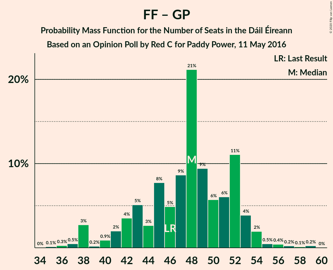 Graph with seats probability mass function not yet produced