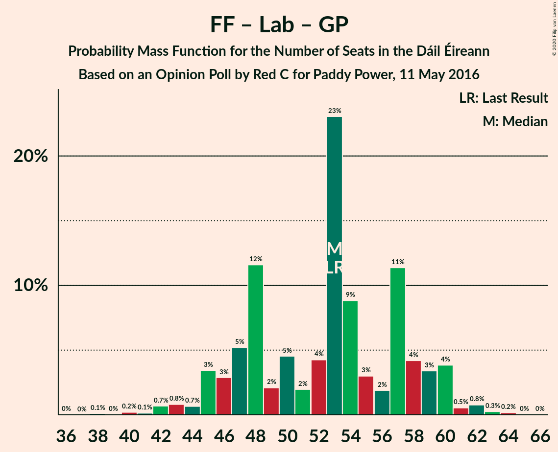 Graph with seats probability mass function not yet produced