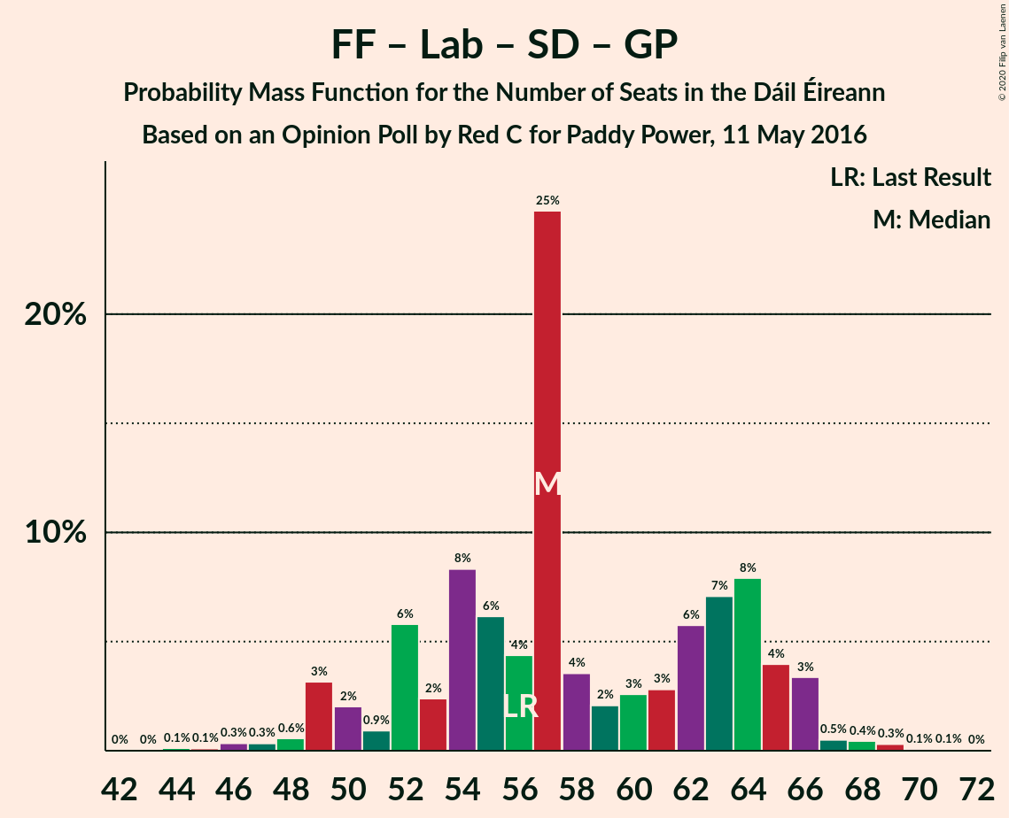 Graph with seats probability mass function not yet produced