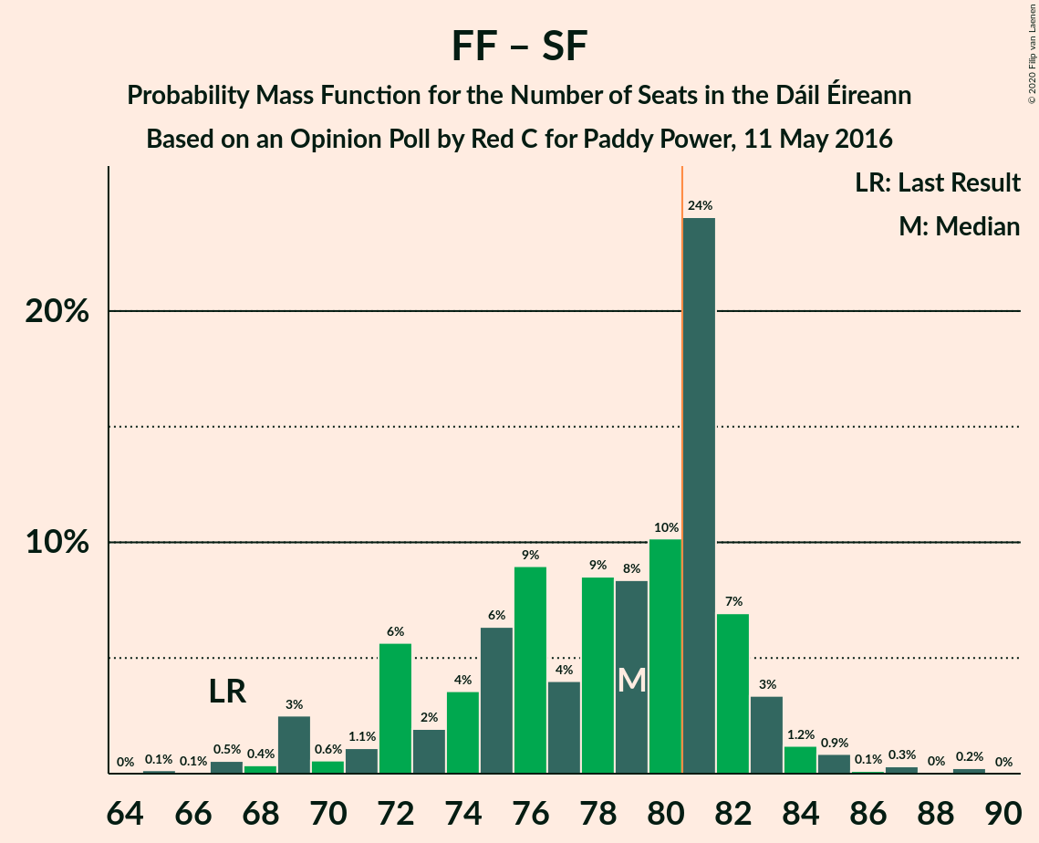 Graph with seats probability mass function not yet produced