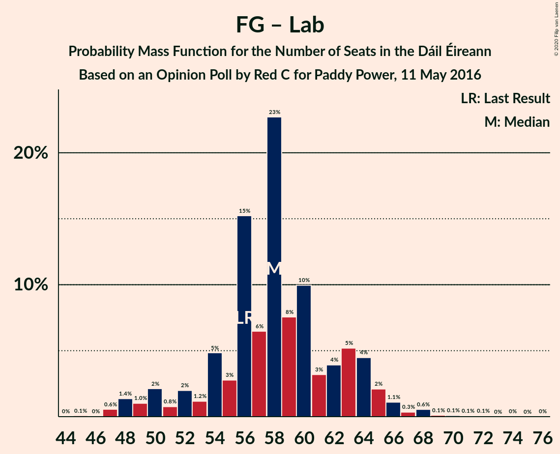 Graph with seats probability mass function not yet produced