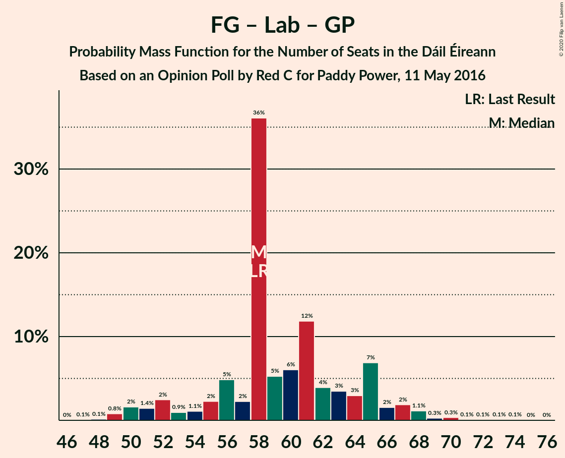 Graph with seats probability mass function not yet produced