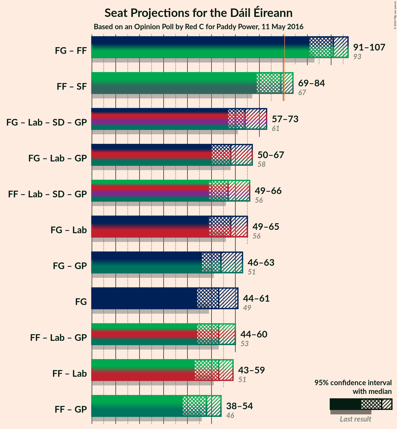 Graph with coalitions seats not yet produced