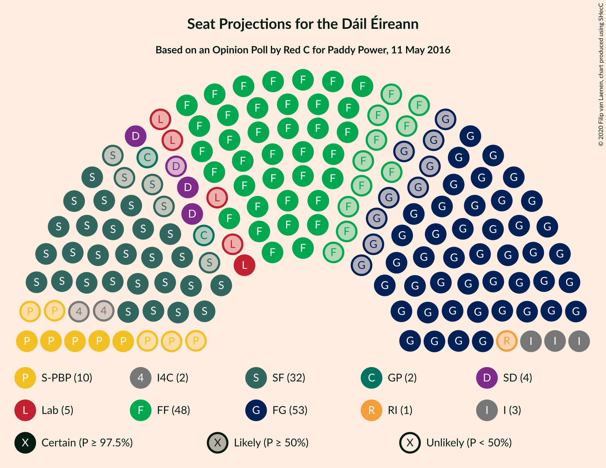 Graph with seating plan not yet produced