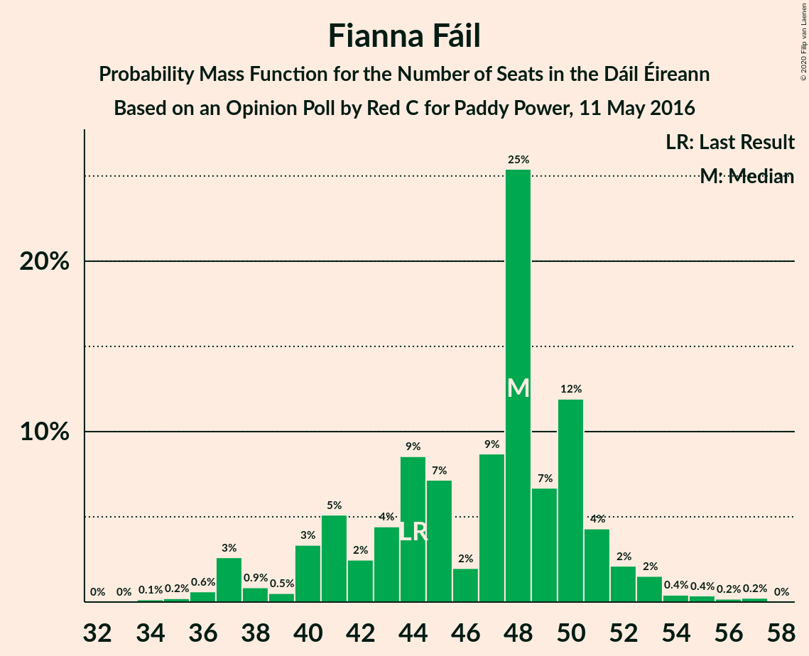 Graph with seats probability mass function not yet produced