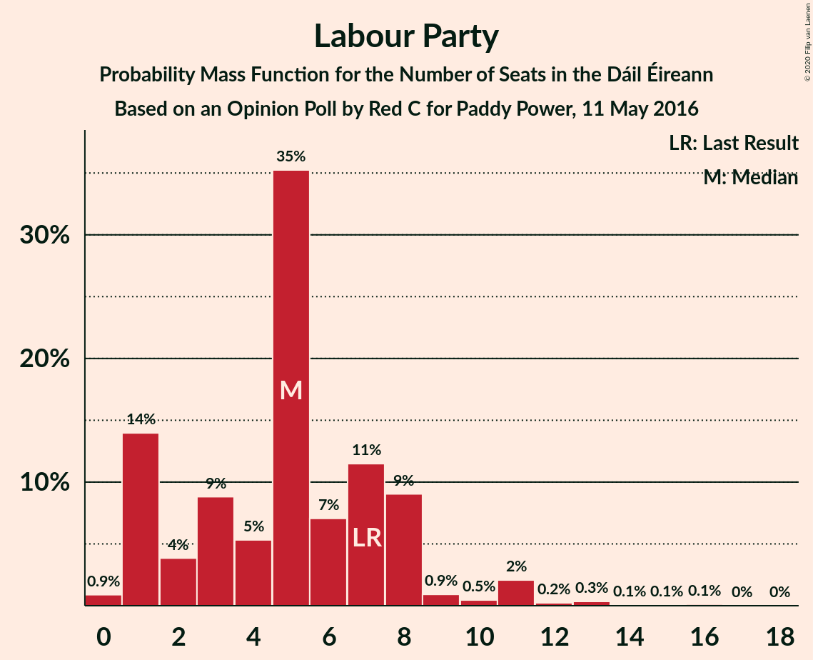 Graph with seats probability mass function not yet produced