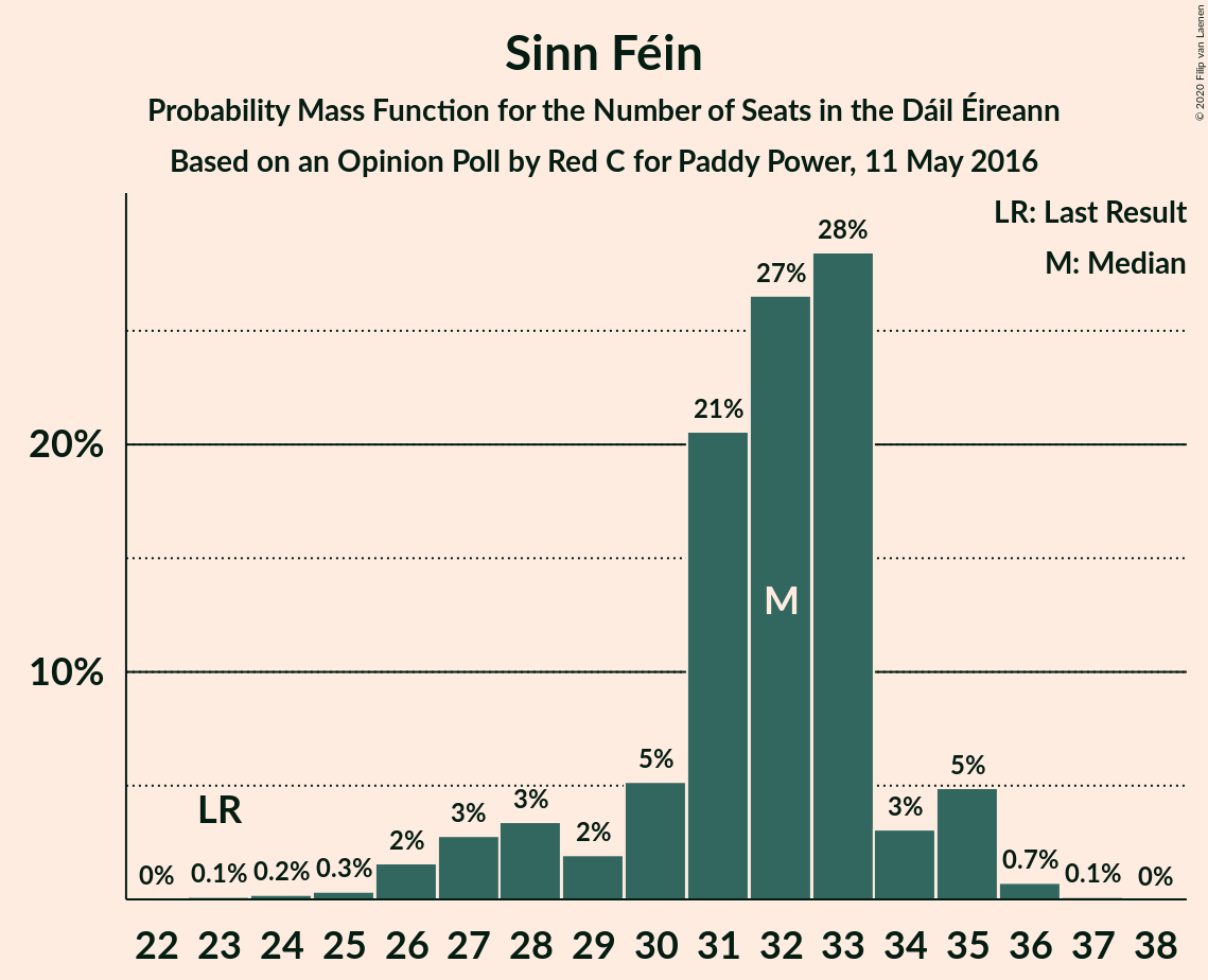 Graph with seats probability mass function not yet produced