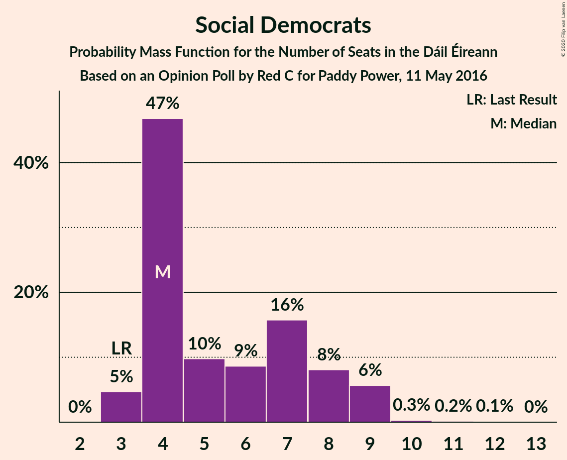 Graph with seats probability mass function not yet produced