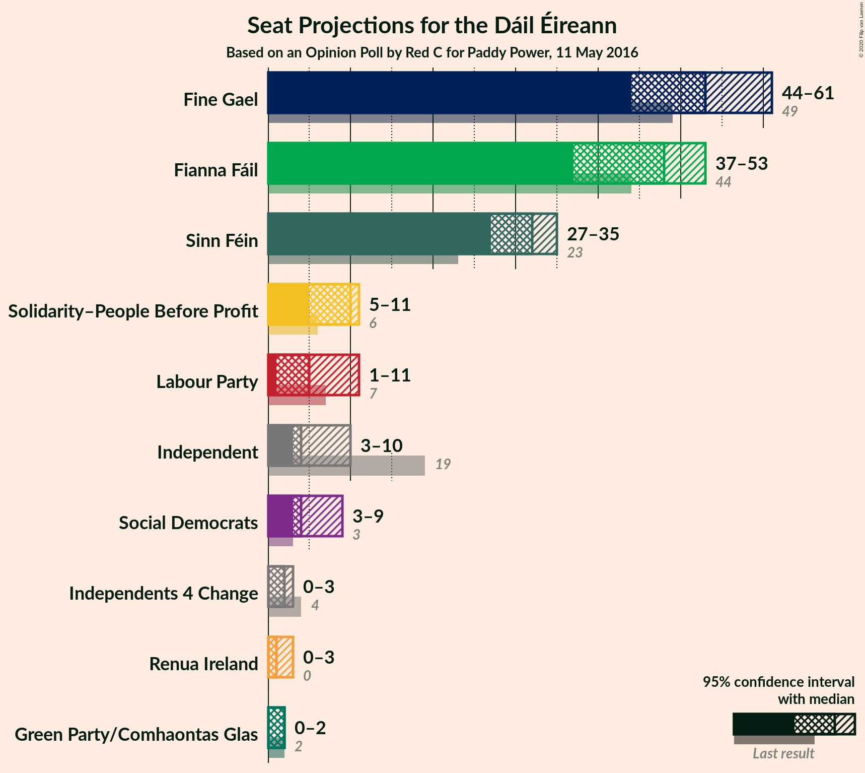 Graph with seats not yet produced