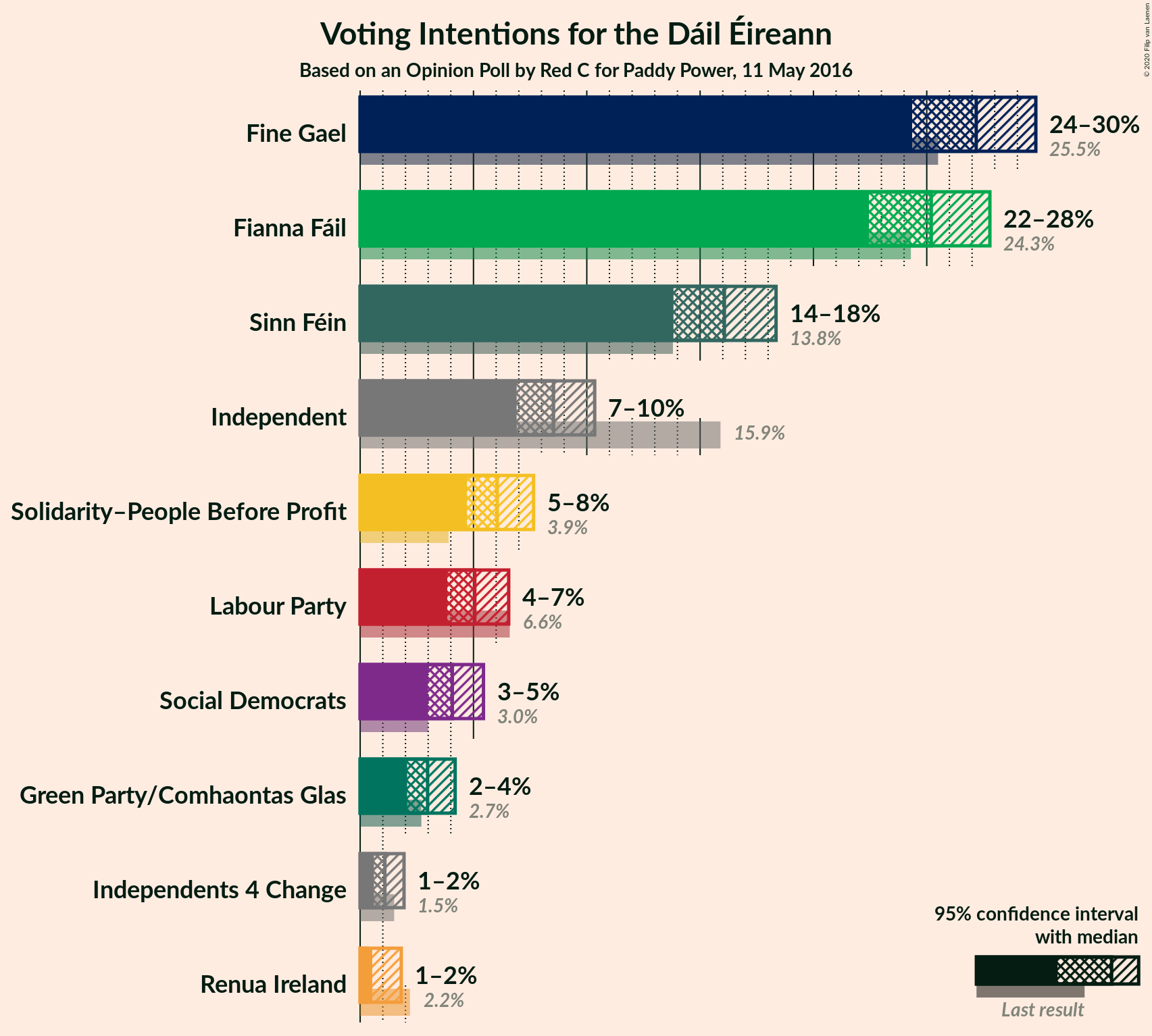 Graph with voting intentions not yet produced