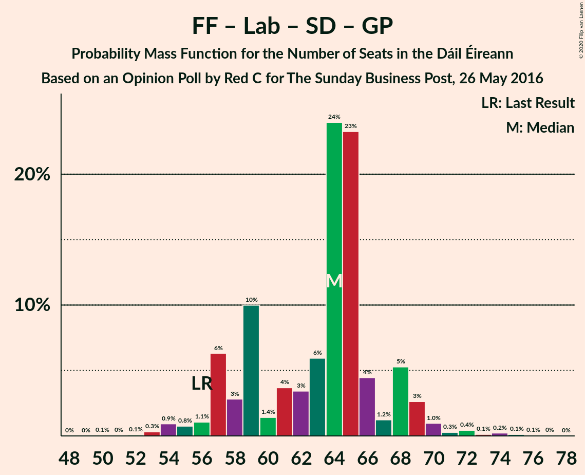 Graph with seats probability mass function not yet produced