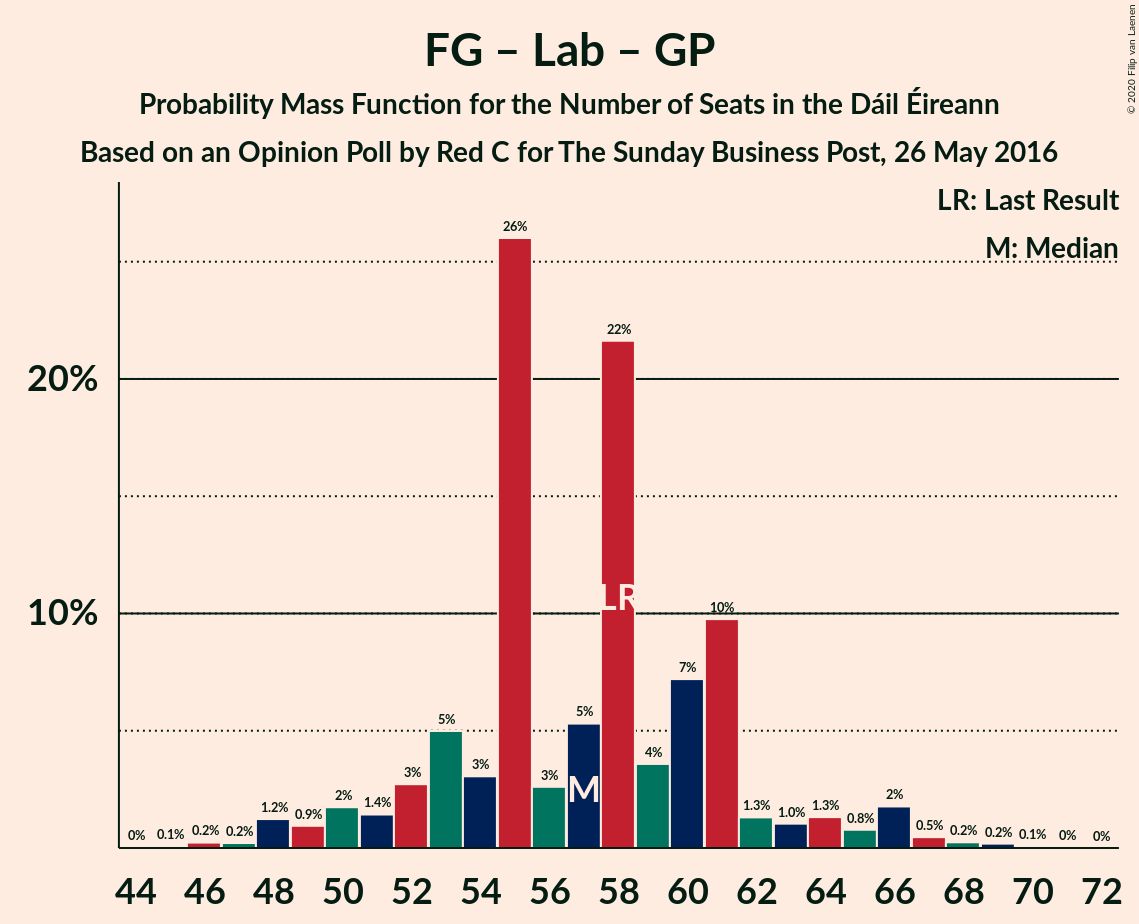 Graph with seats probability mass function not yet produced