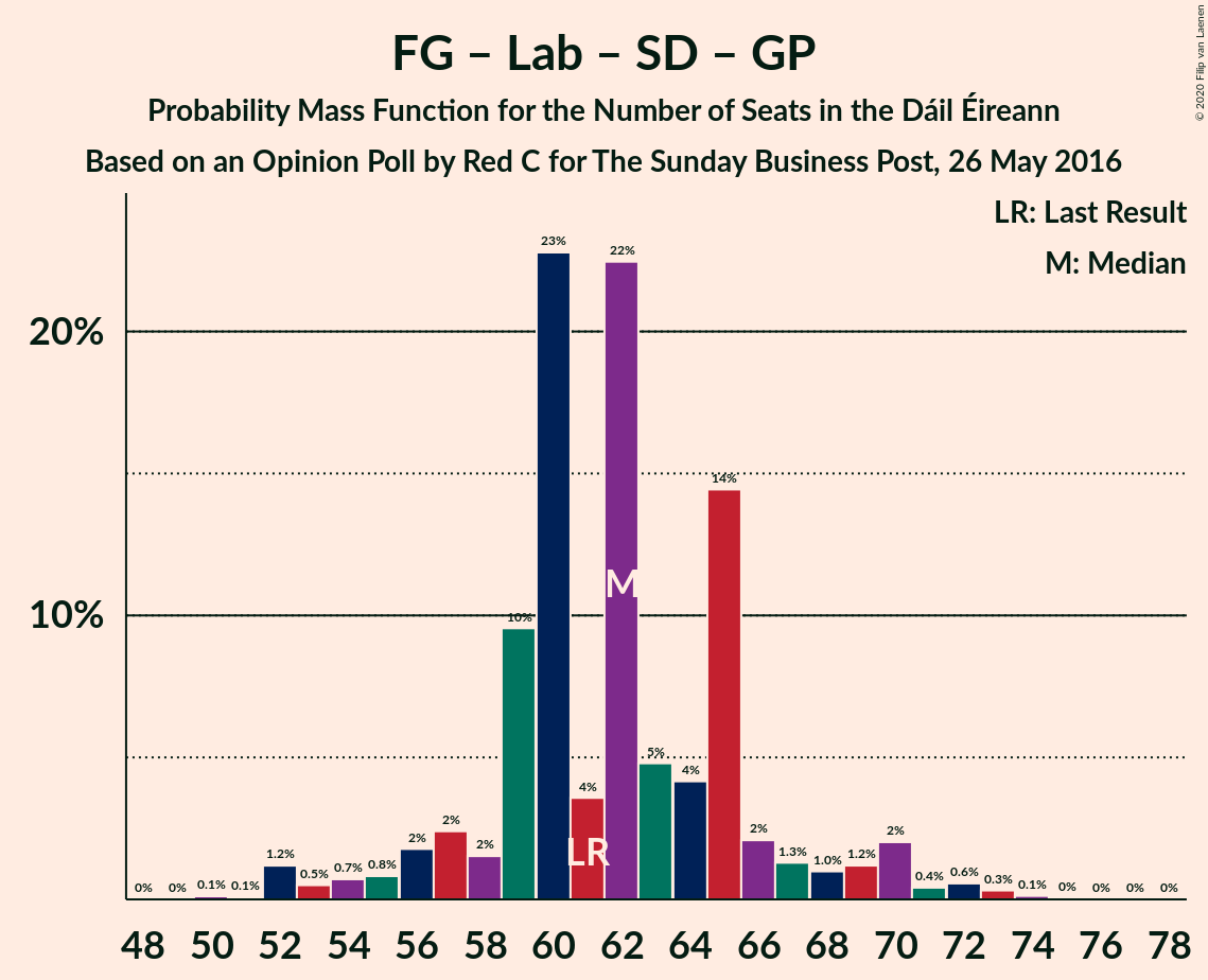 Graph with seats probability mass function not yet produced