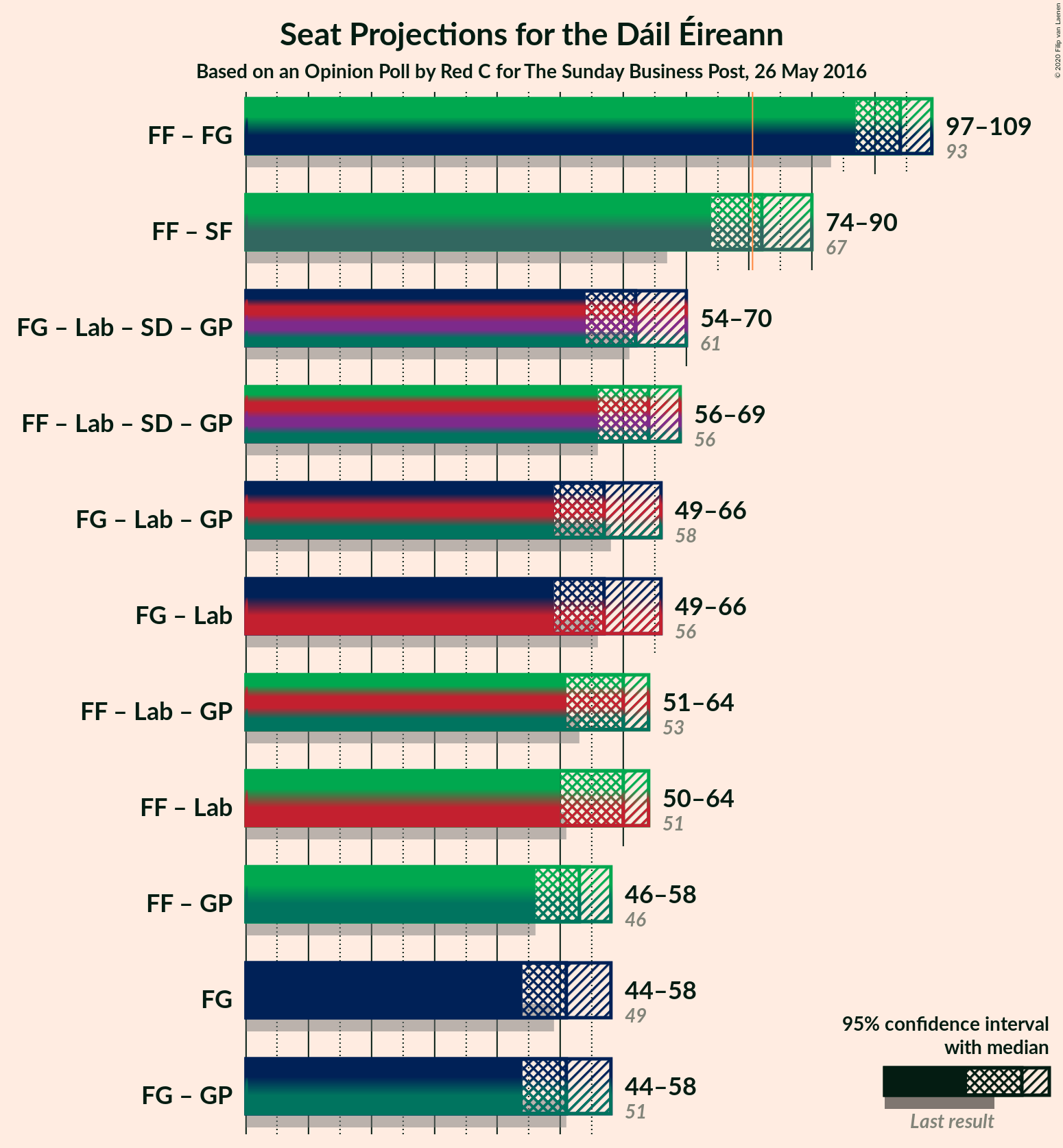 Graph with coalitions seats not yet produced