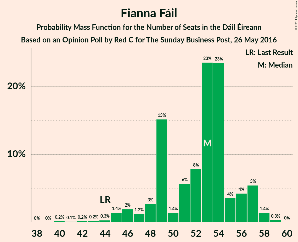 Graph with seats probability mass function not yet produced