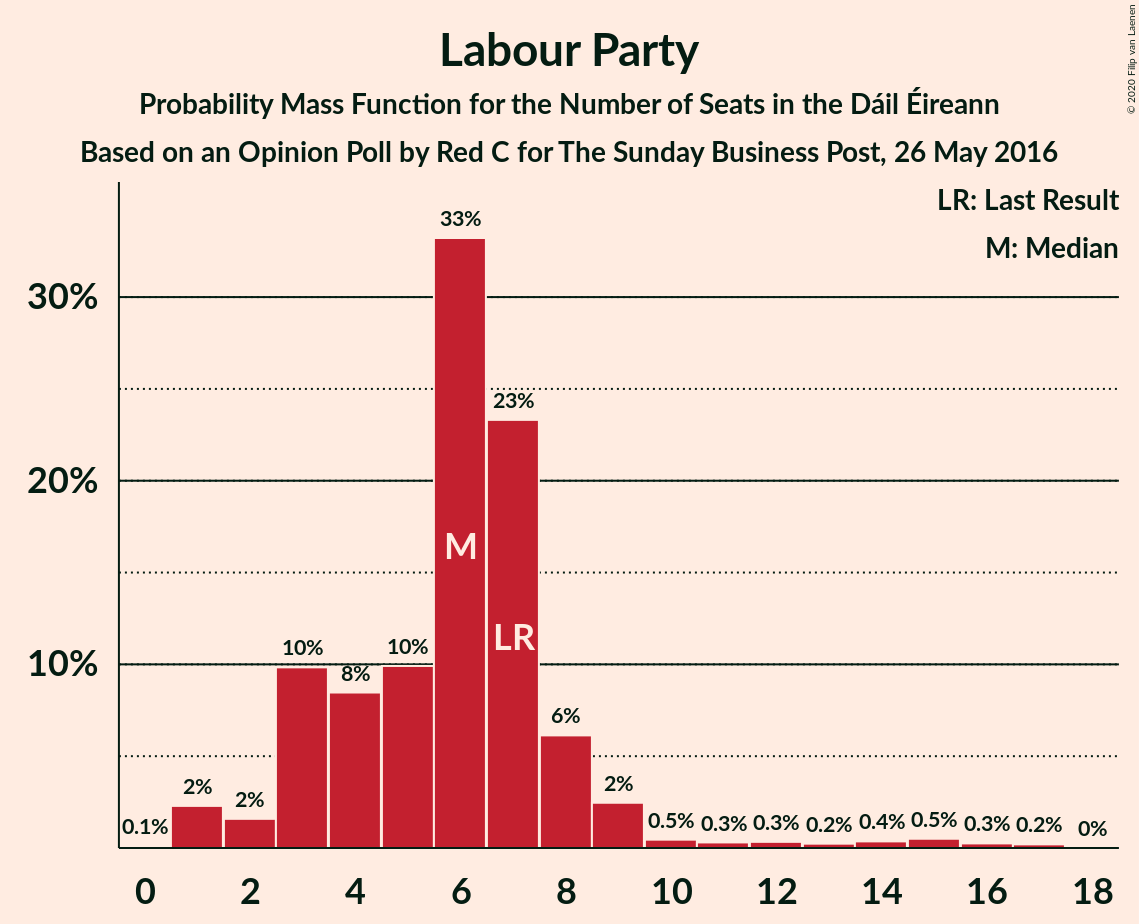 Graph with seats probability mass function not yet produced