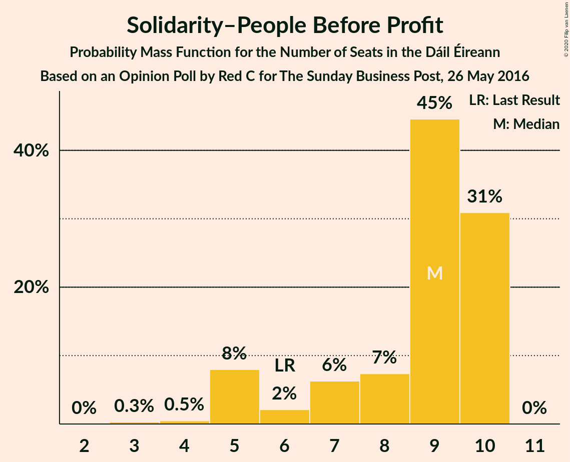 Graph with seats probability mass function not yet produced