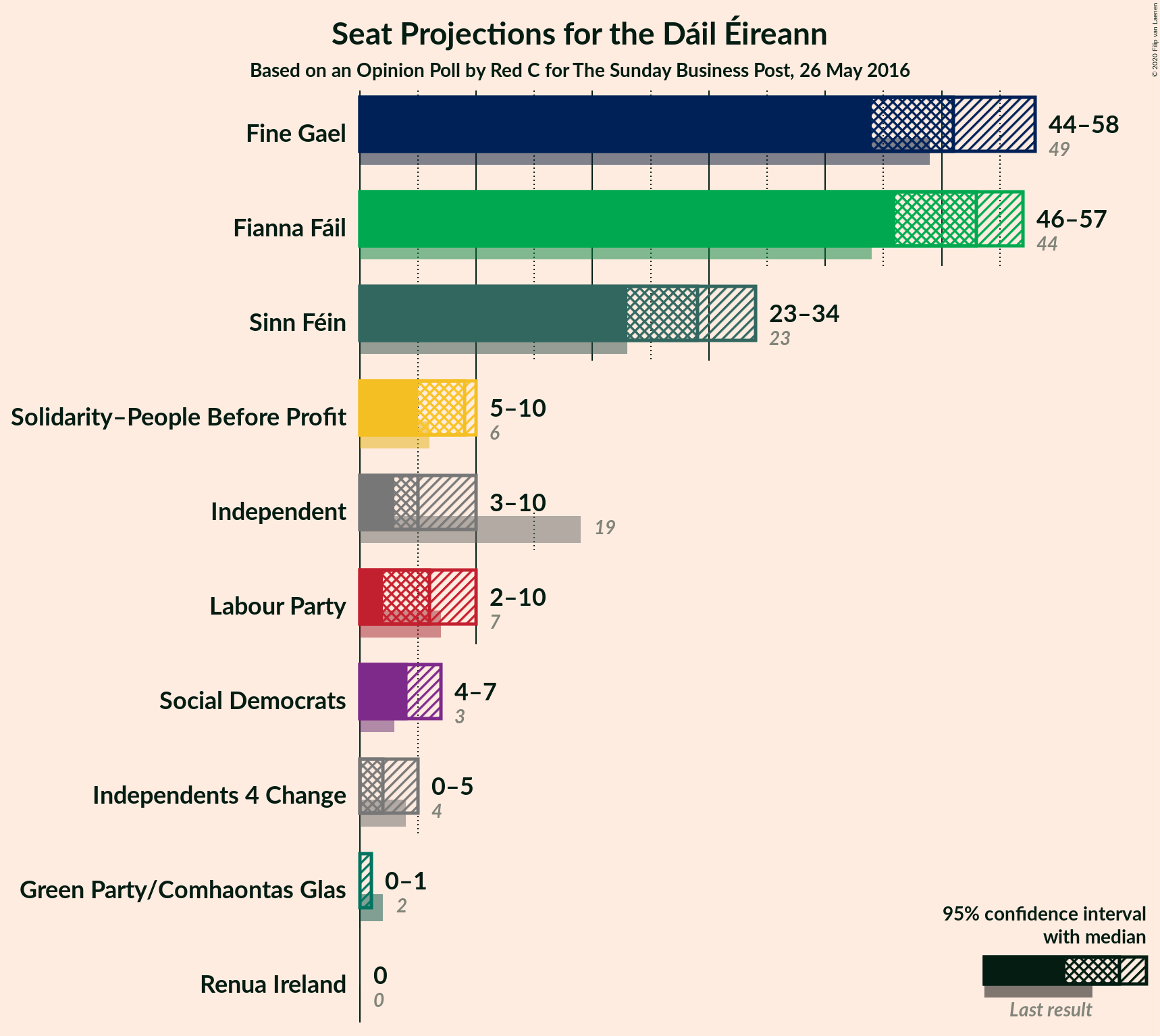 Graph with seats not yet produced