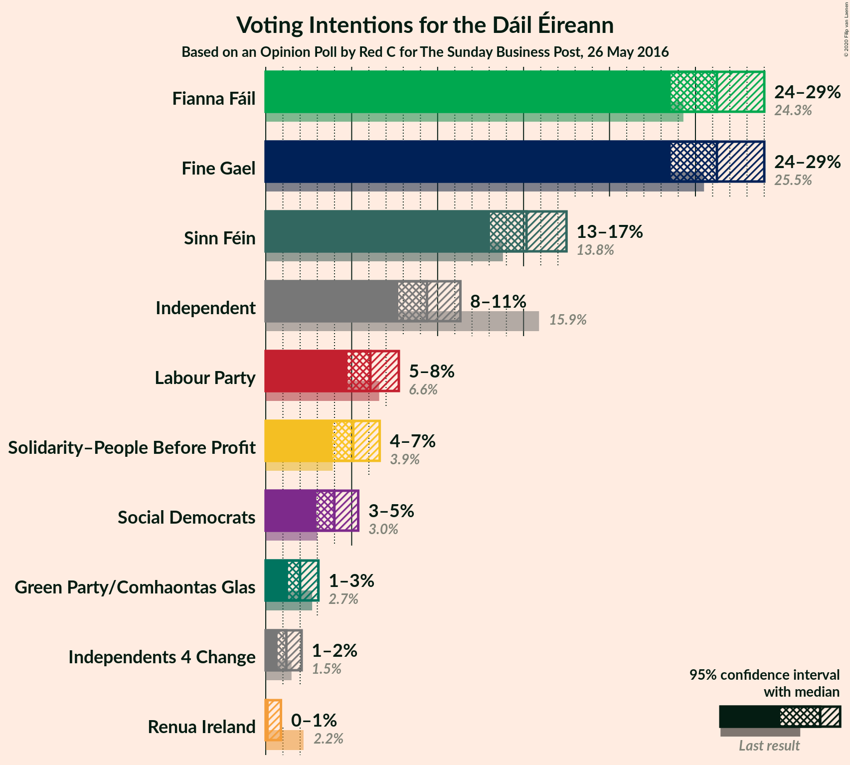 Graph with voting intentions not yet produced