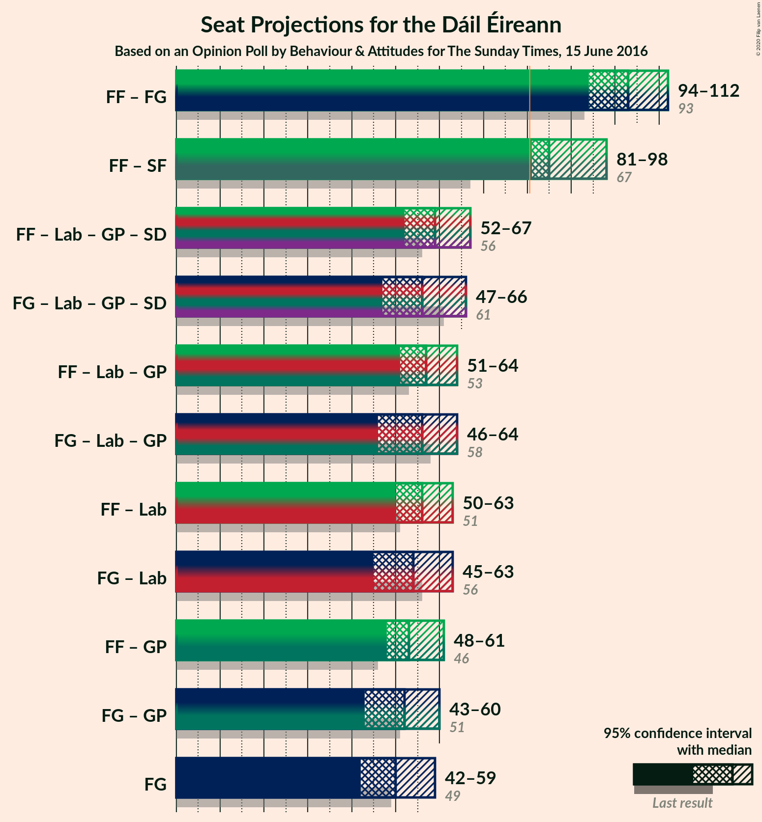 Graph with coalitions seats not yet produced