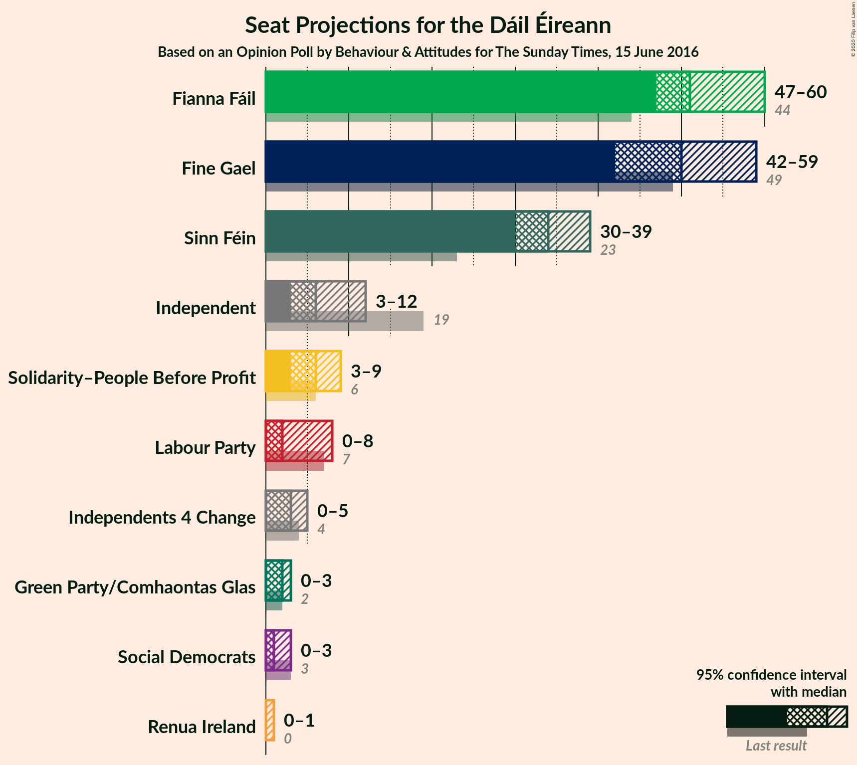 Graph with seats not yet produced