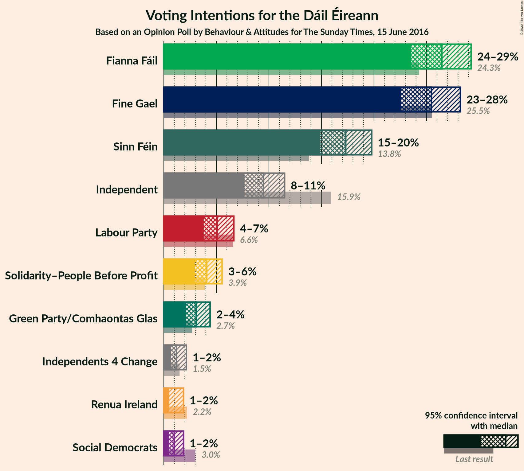 Graph with voting intentions not yet produced