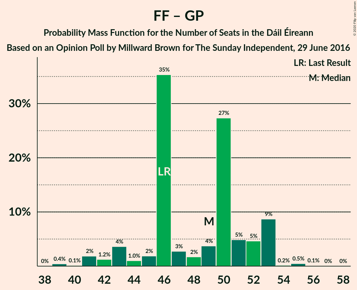 Graph with seats probability mass function not yet produced