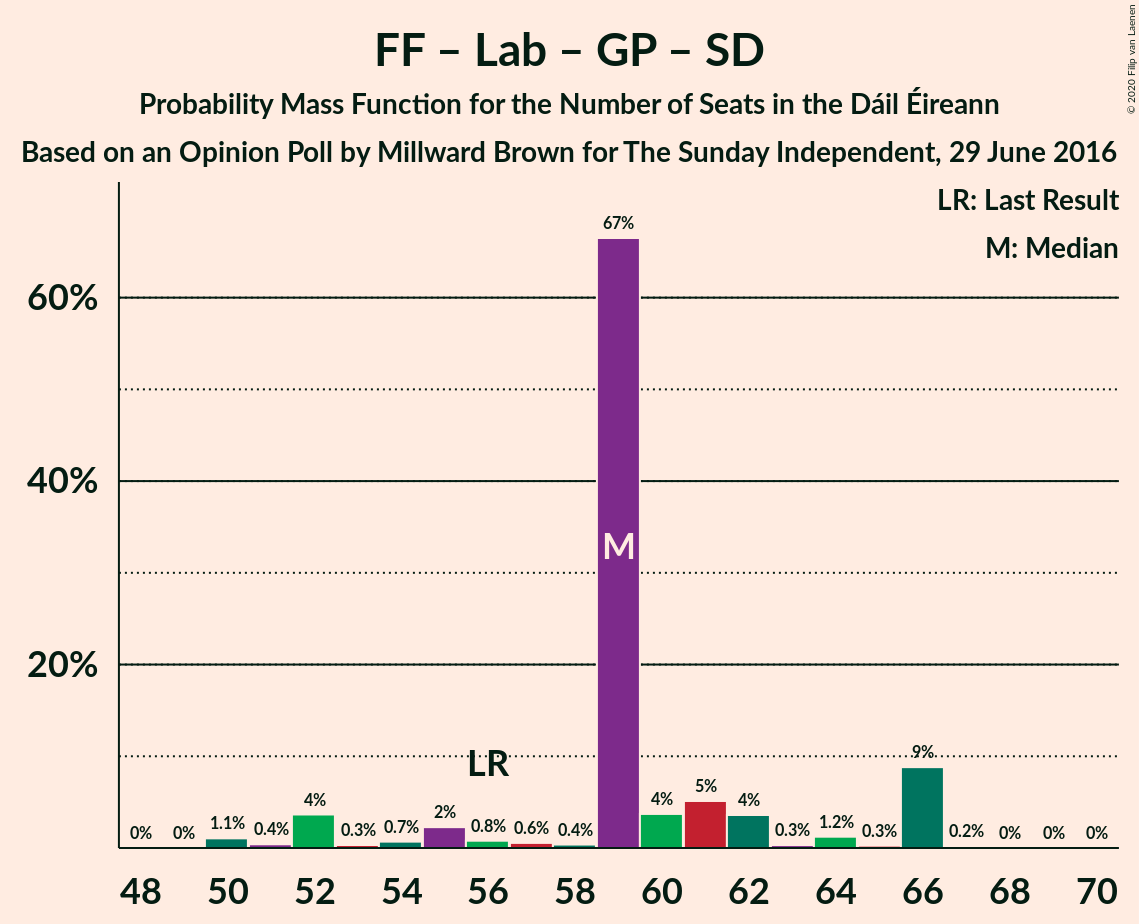 Graph with seats probability mass function not yet produced