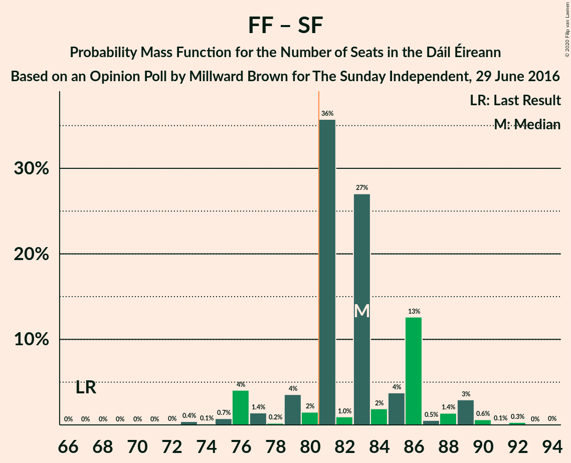 Graph with seats probability mass function not yet produced