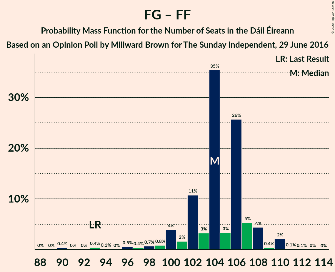 Graph with seats probability mass function not yet produced