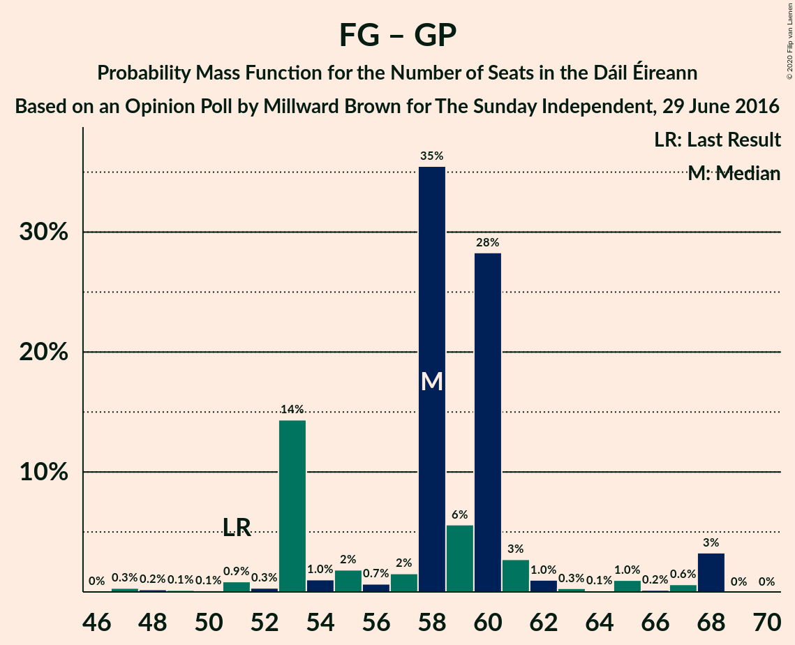 Graph with seats probability mass function not yet produced