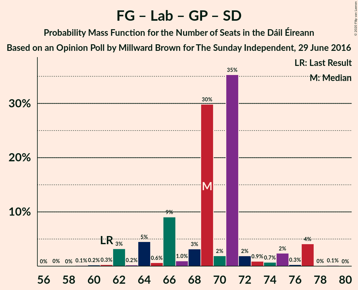 Graph with seats probability mass function not yet produced