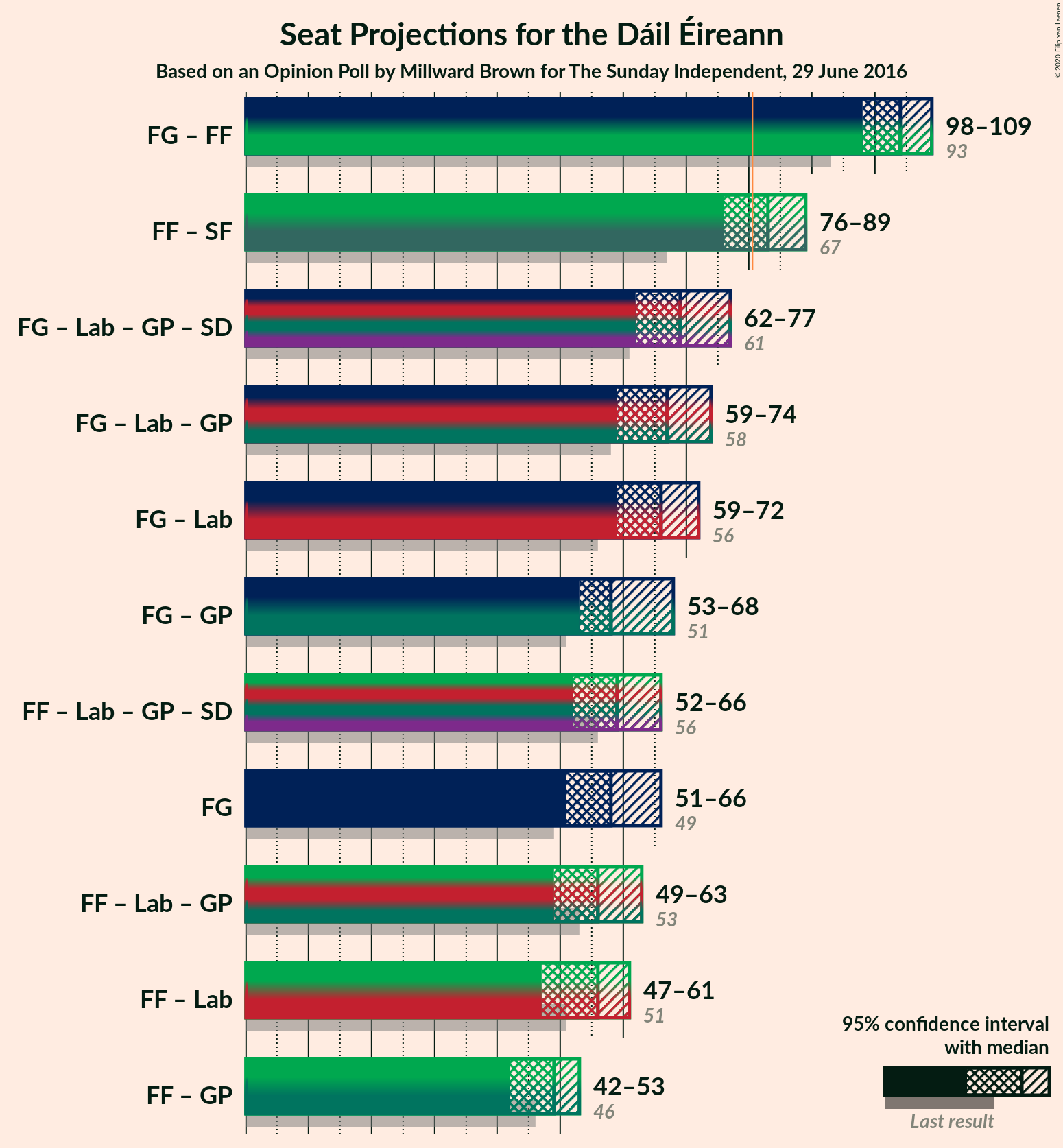 Graph with coalitions seats not yet produced