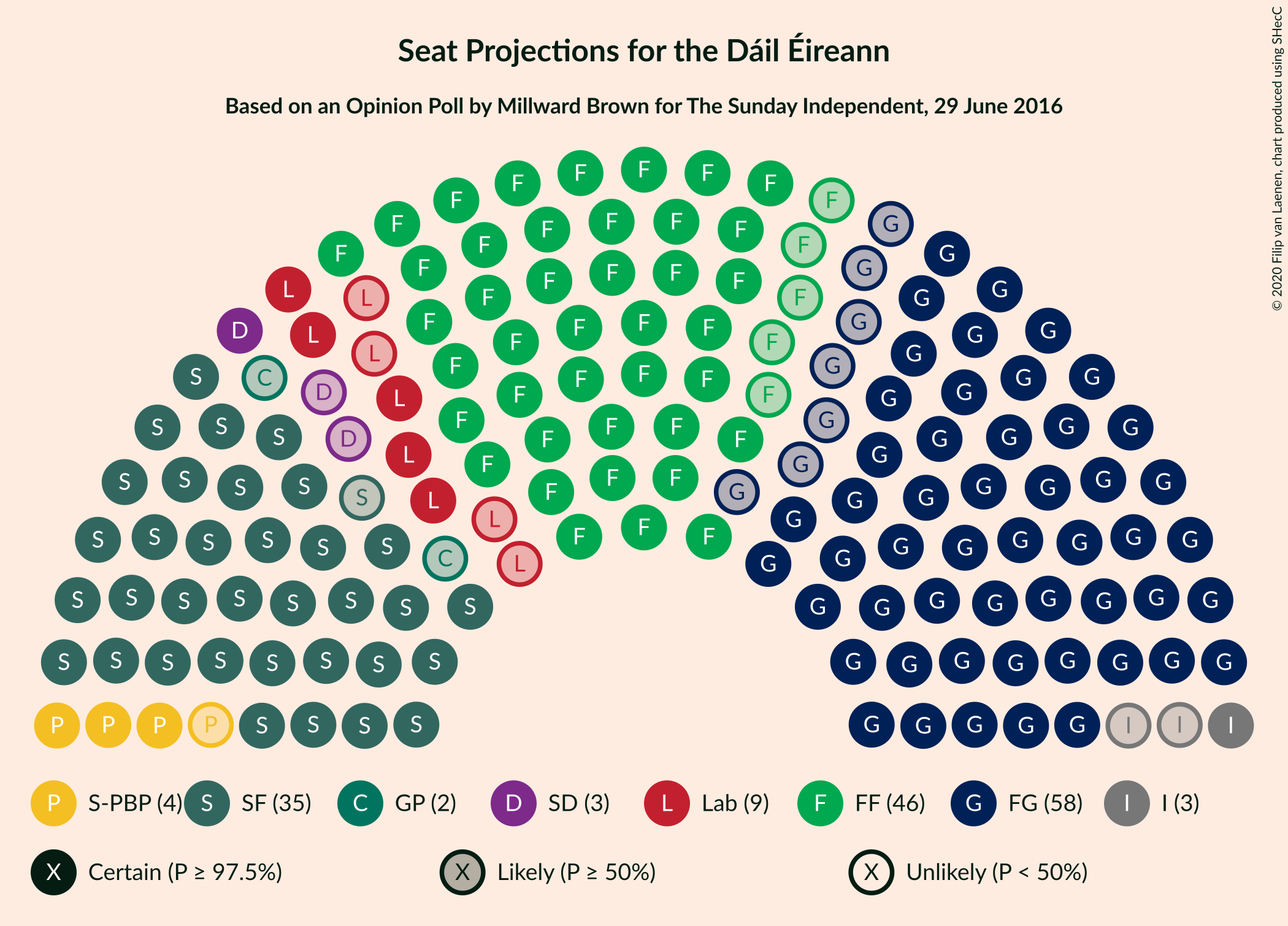 Graph with seating plan not yet produced